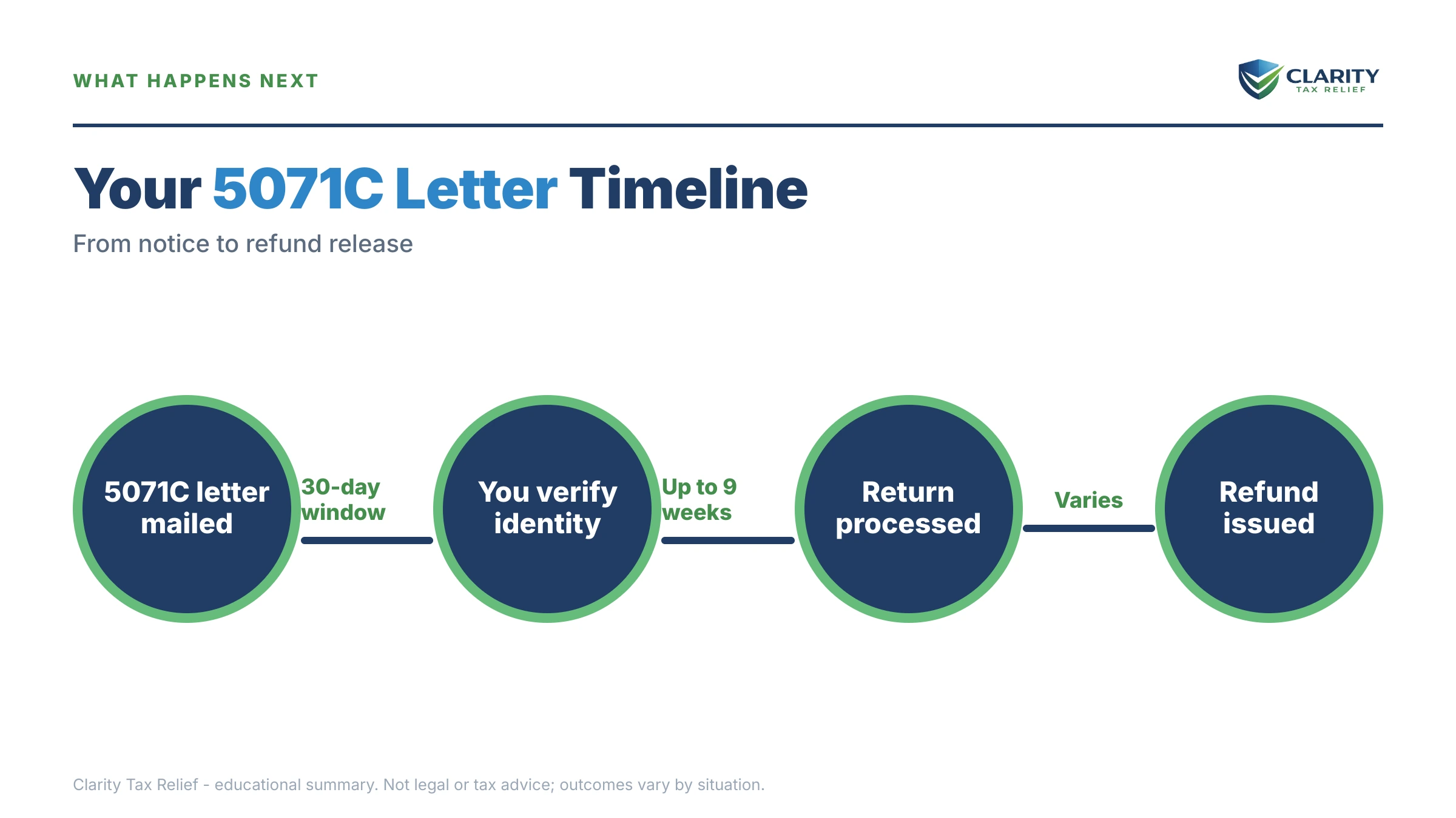 Infographic: timelines, costs and options for IRS 5071C Letter.
