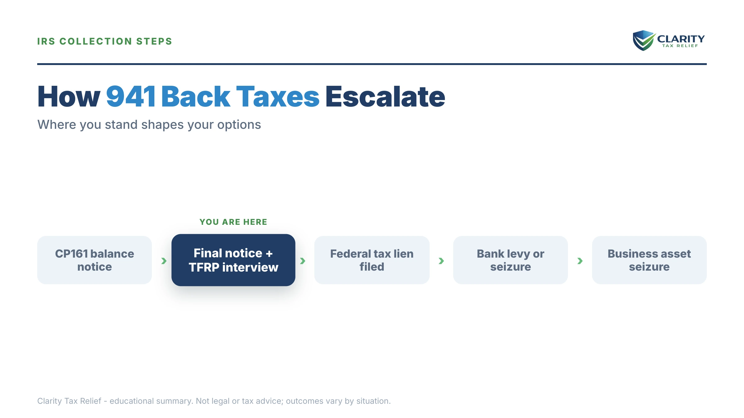 Infographic: timelines, costs and options for 941 Back Taxes in 2026.