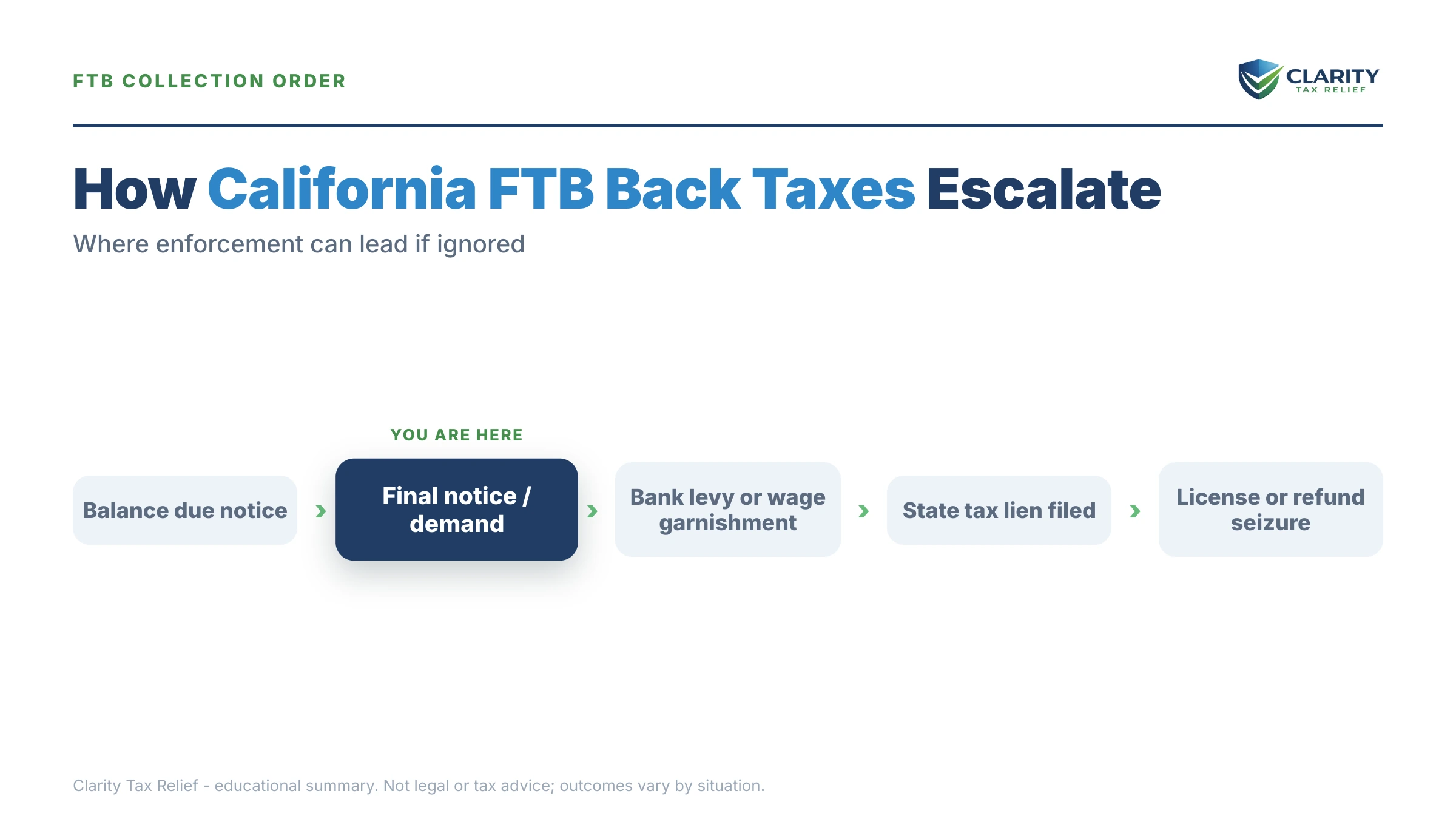 Infographic: timelines, costs and options for California FTB Back Taxes.