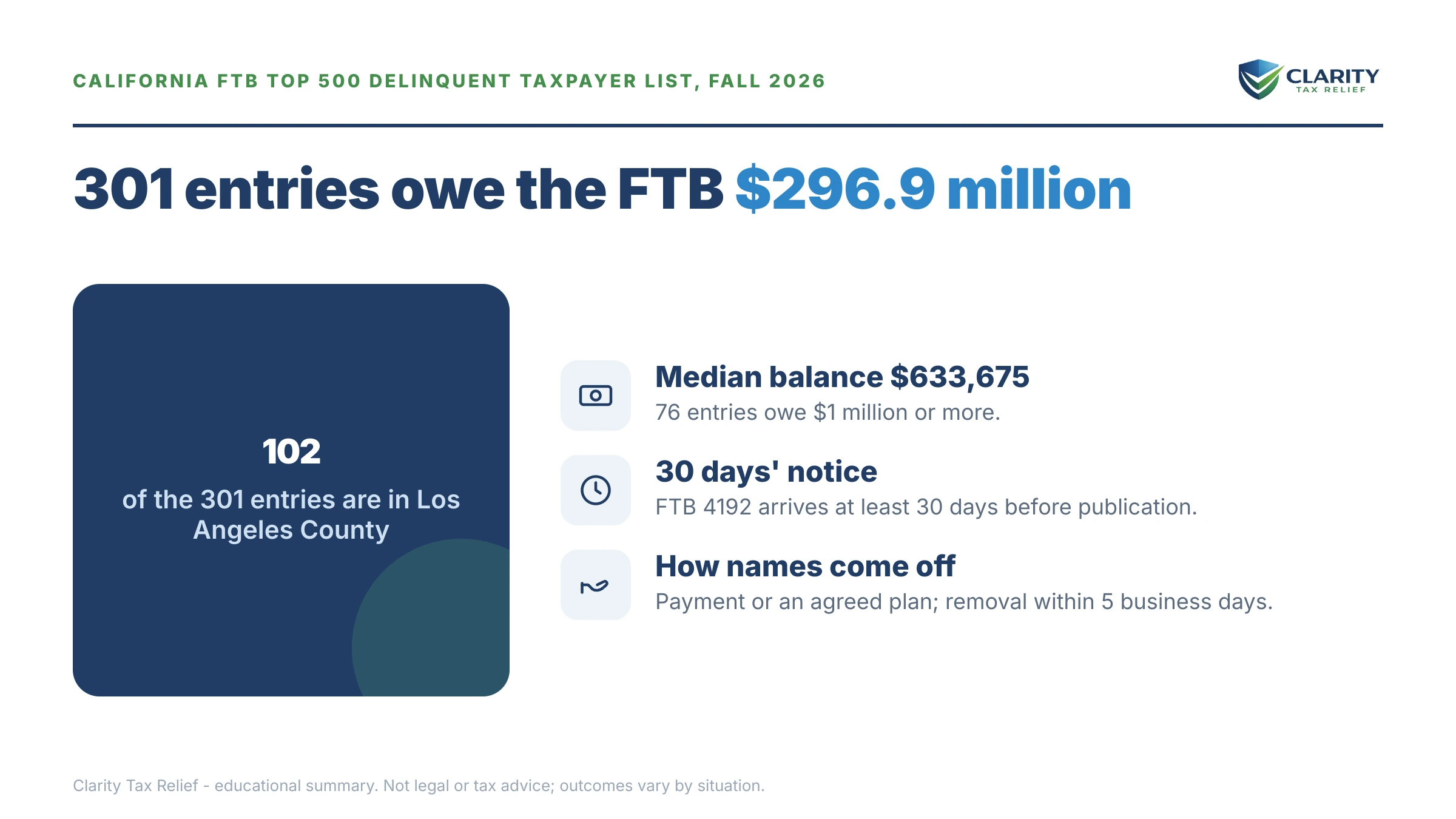 Infographic: 301 entries on the California FTB Top 500 delinquent taxpayer list owe $296.9 million in the fall 2026 release; 102 of them are in Los Angeles County; the median balance is $633,675 and 76 entries owe $1 million or more; form FTB 4192 arrives at least 30 days before publication; names come off after payment or an agreed plan, within 5 business days.