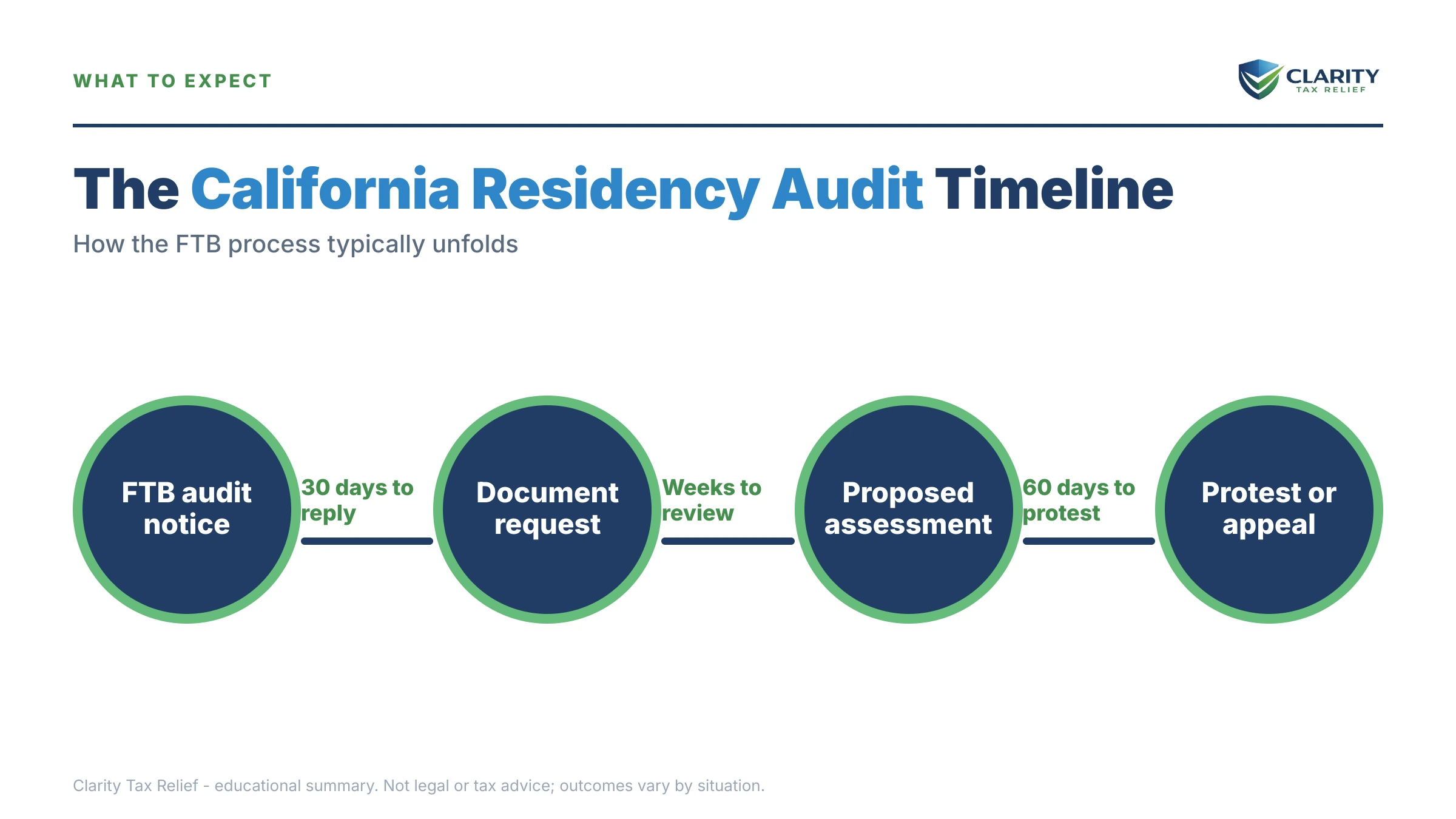 Infographic: timelines, costs and options for California Residency Audit.