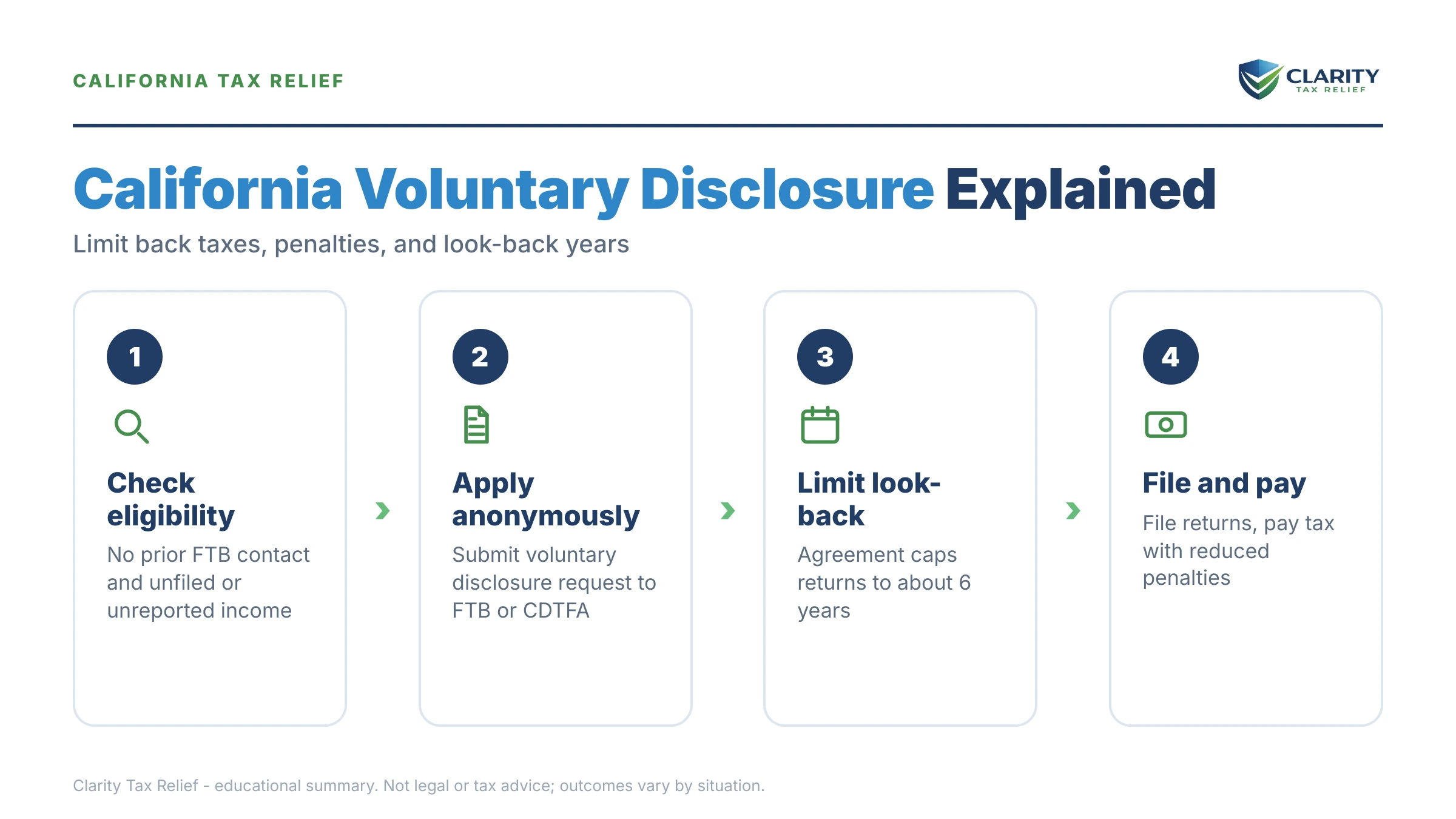 Infographic: key facts and deadlines about California Tax Voluntary Disclosure & Amnesty Programs.