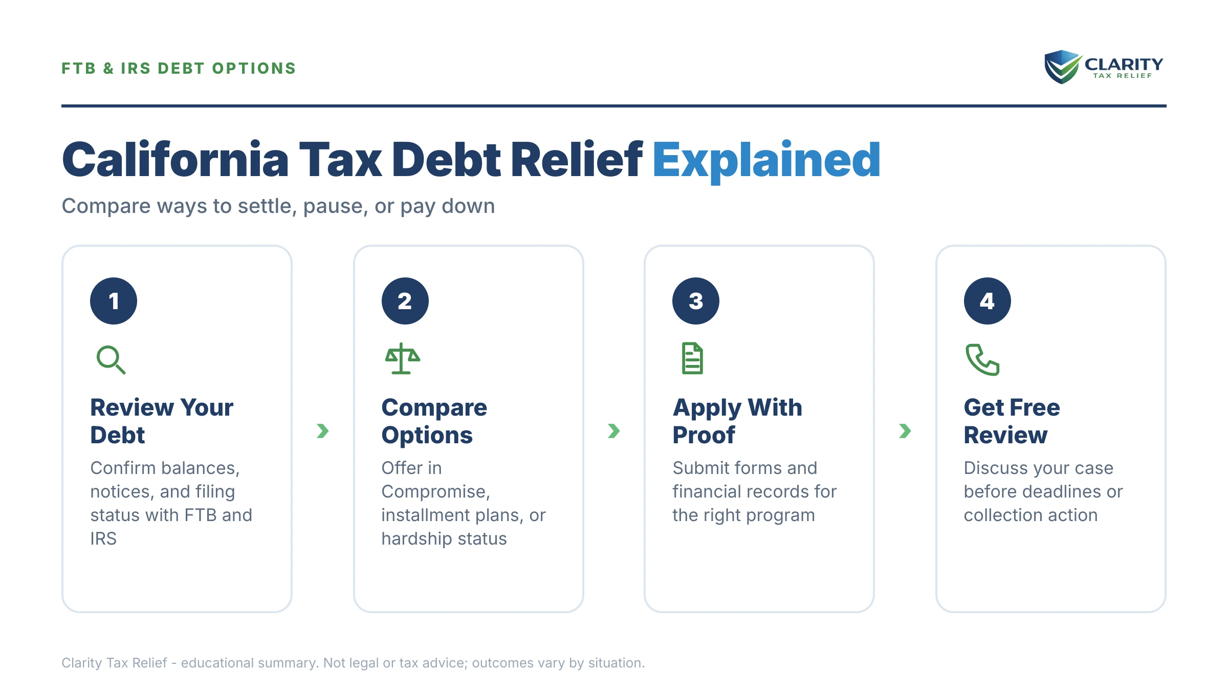 Infographic: key facts and deadlines about California Tax Debt Relief.