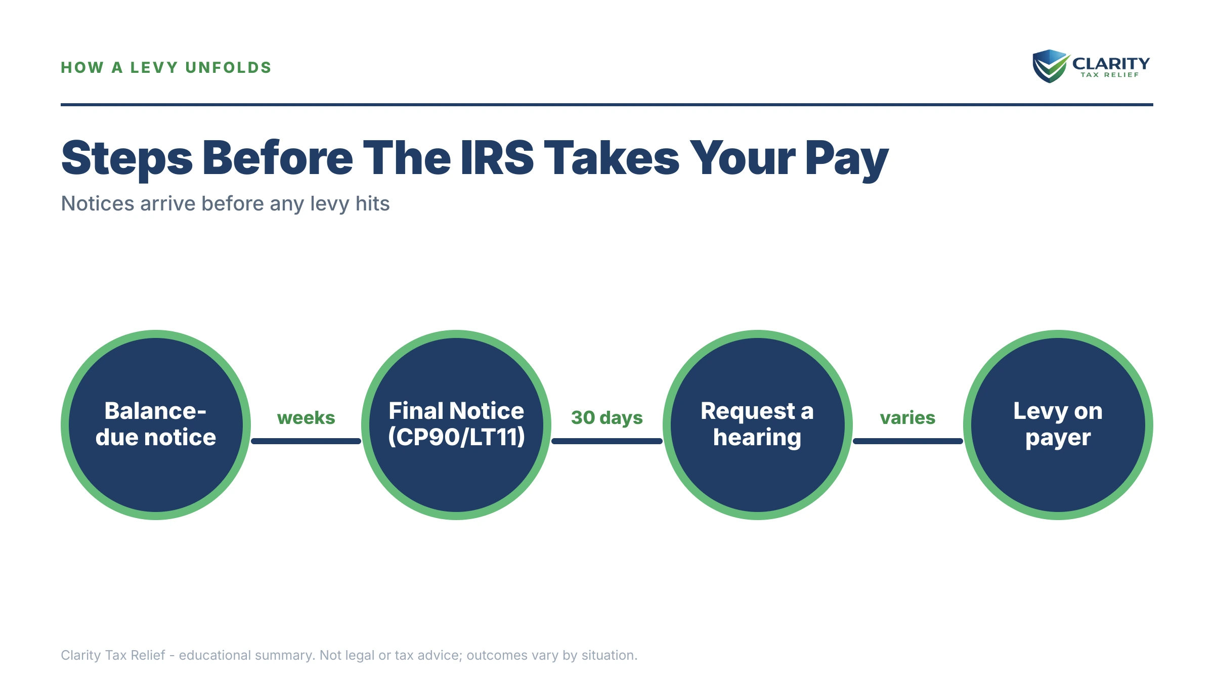 Infographic: timelines, costs and options for Can the IRS Garnish 1099 Income.