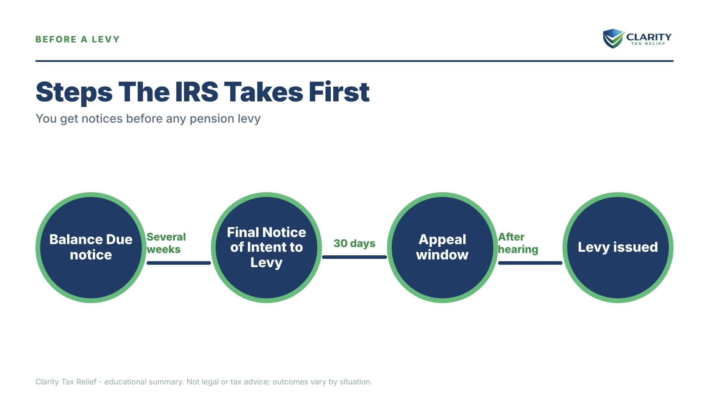Infographic: timelines, costs and options for Can the IRS Take My Pension.