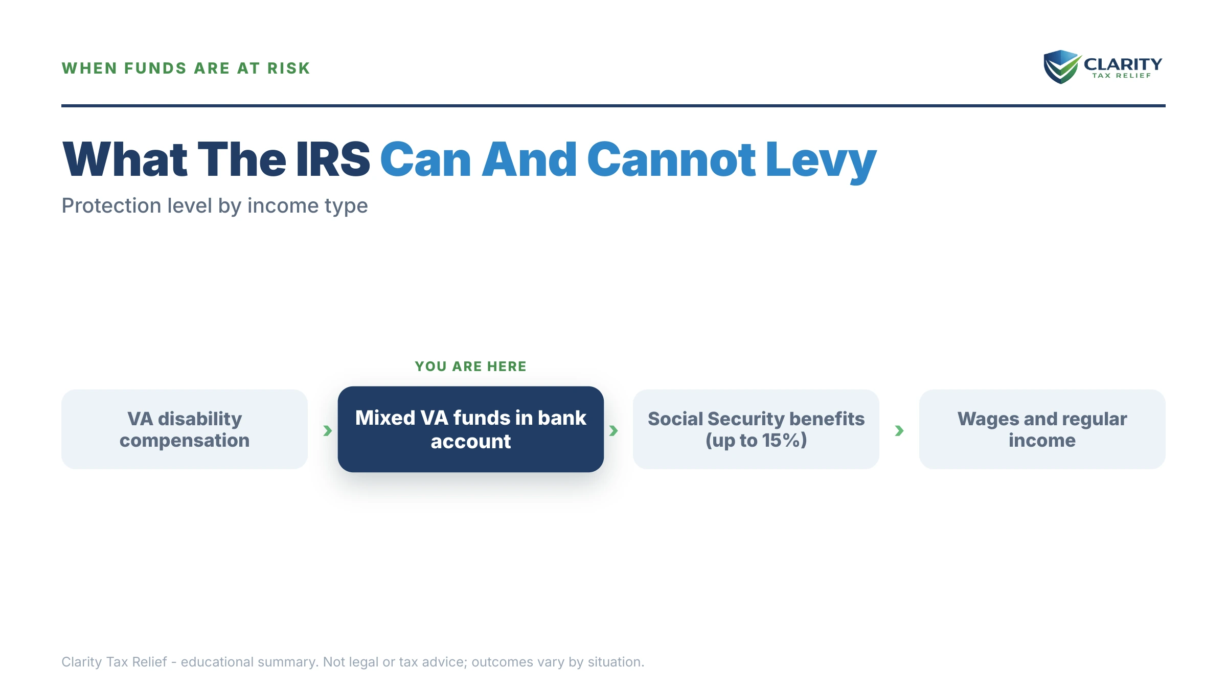 Infographic: timelines, costs and options for Can the IRS Take VA Disability.