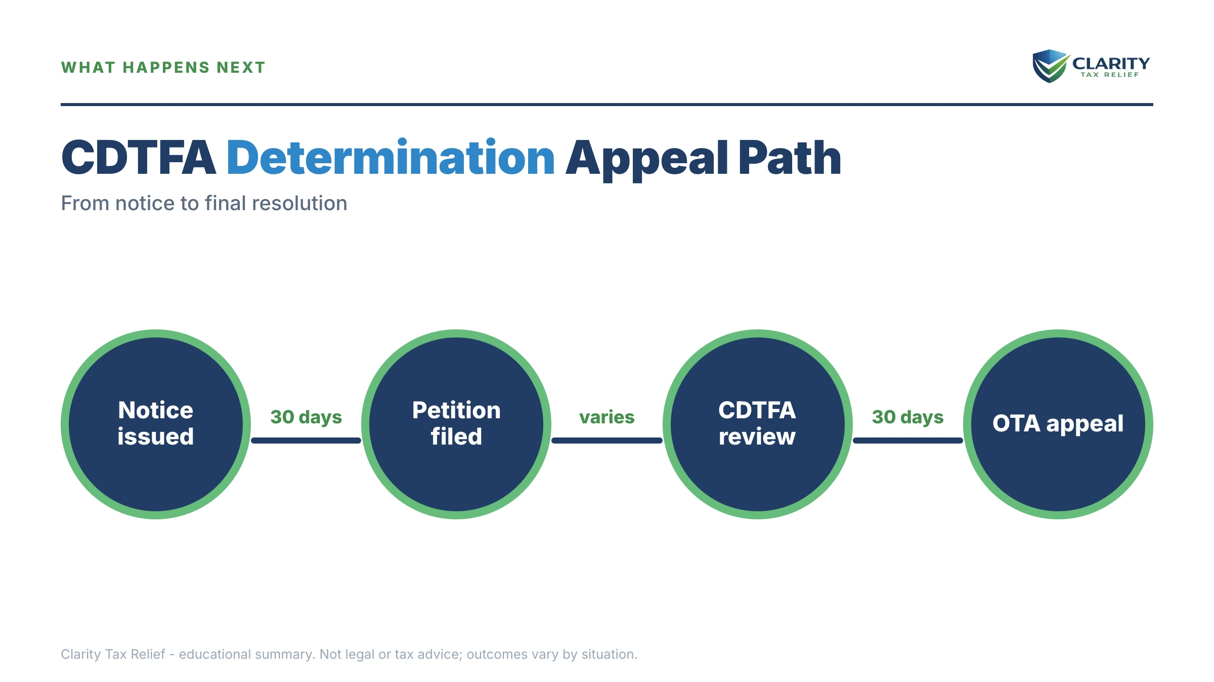 Infographic: timelines, costs and options for CDTFA Notice of Determination.