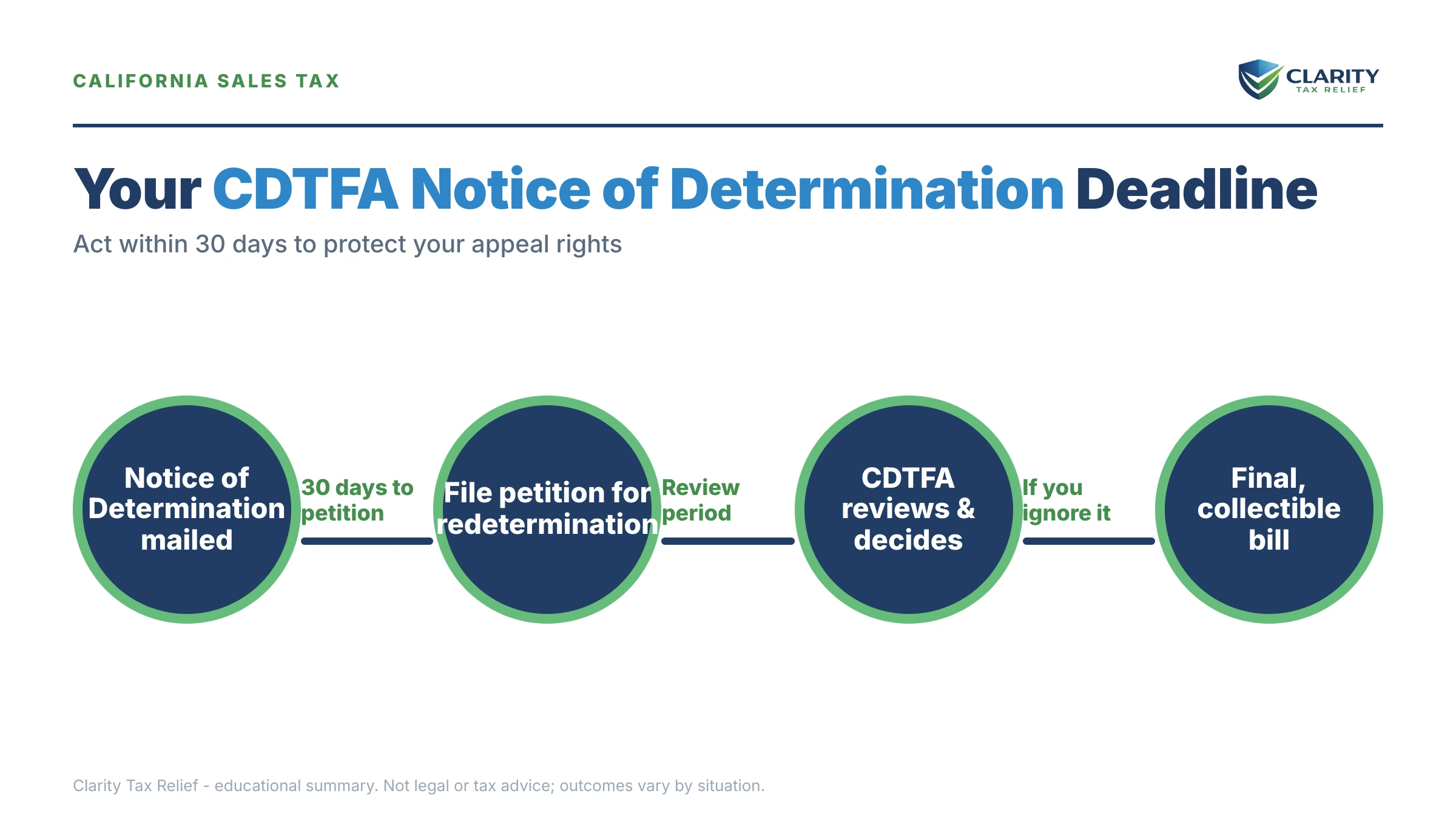 Infographic: key facts and deadlines about CDTFA Notice of Determination.