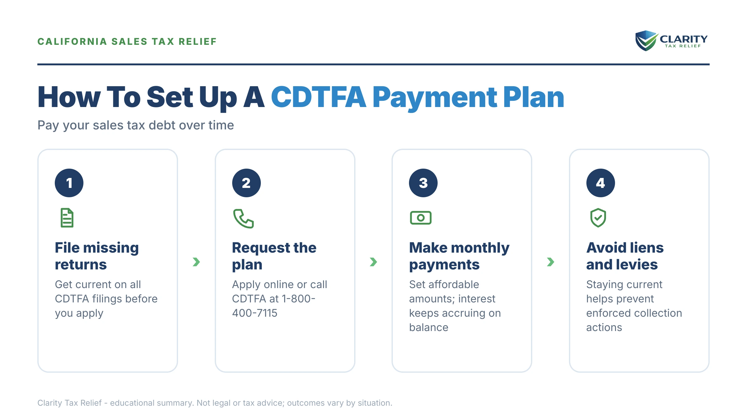 Infographic: key facts and deadlines about CDTFA Payment Plan.