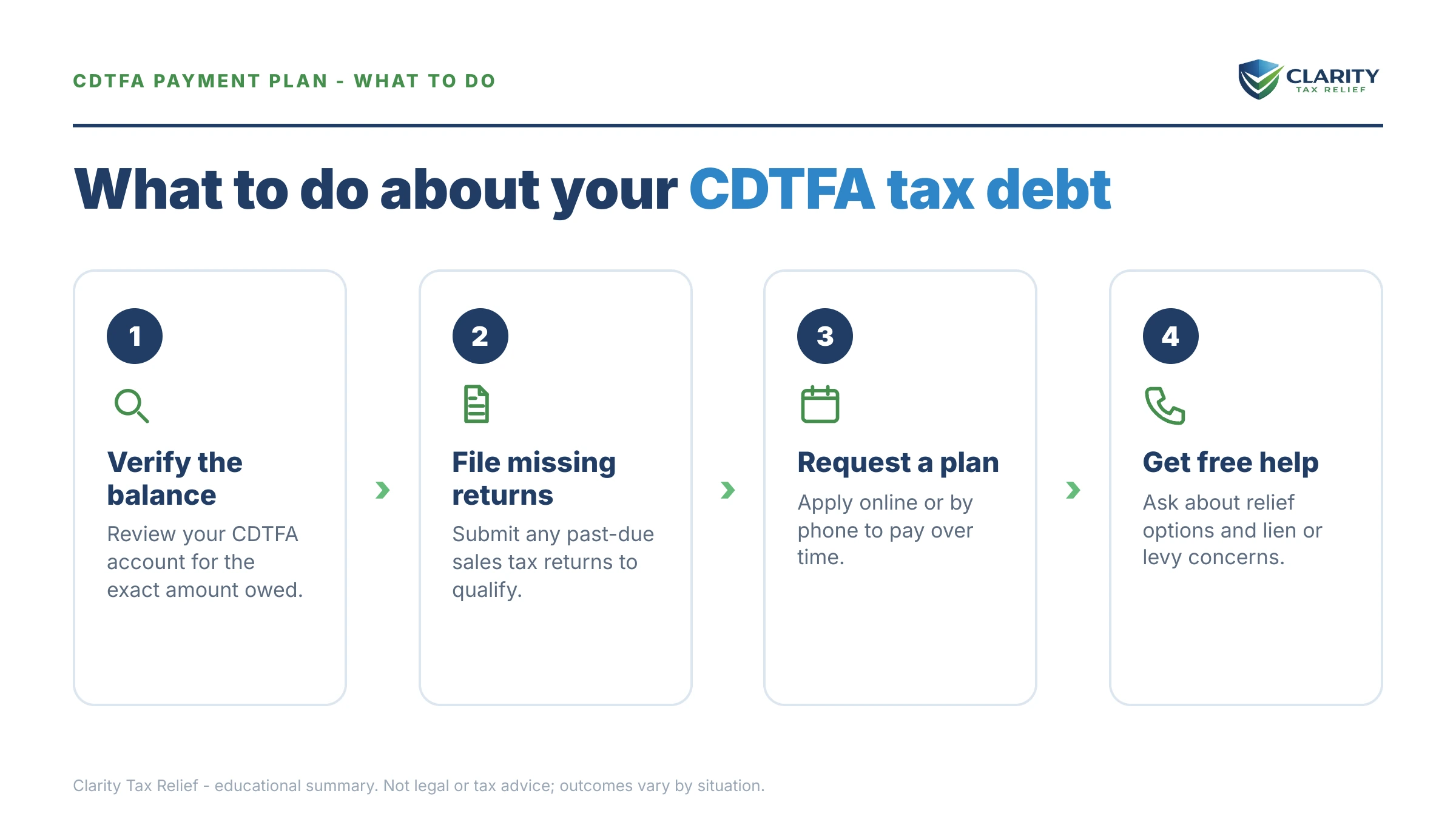 Steps to take for CDTFA Payment Plan.