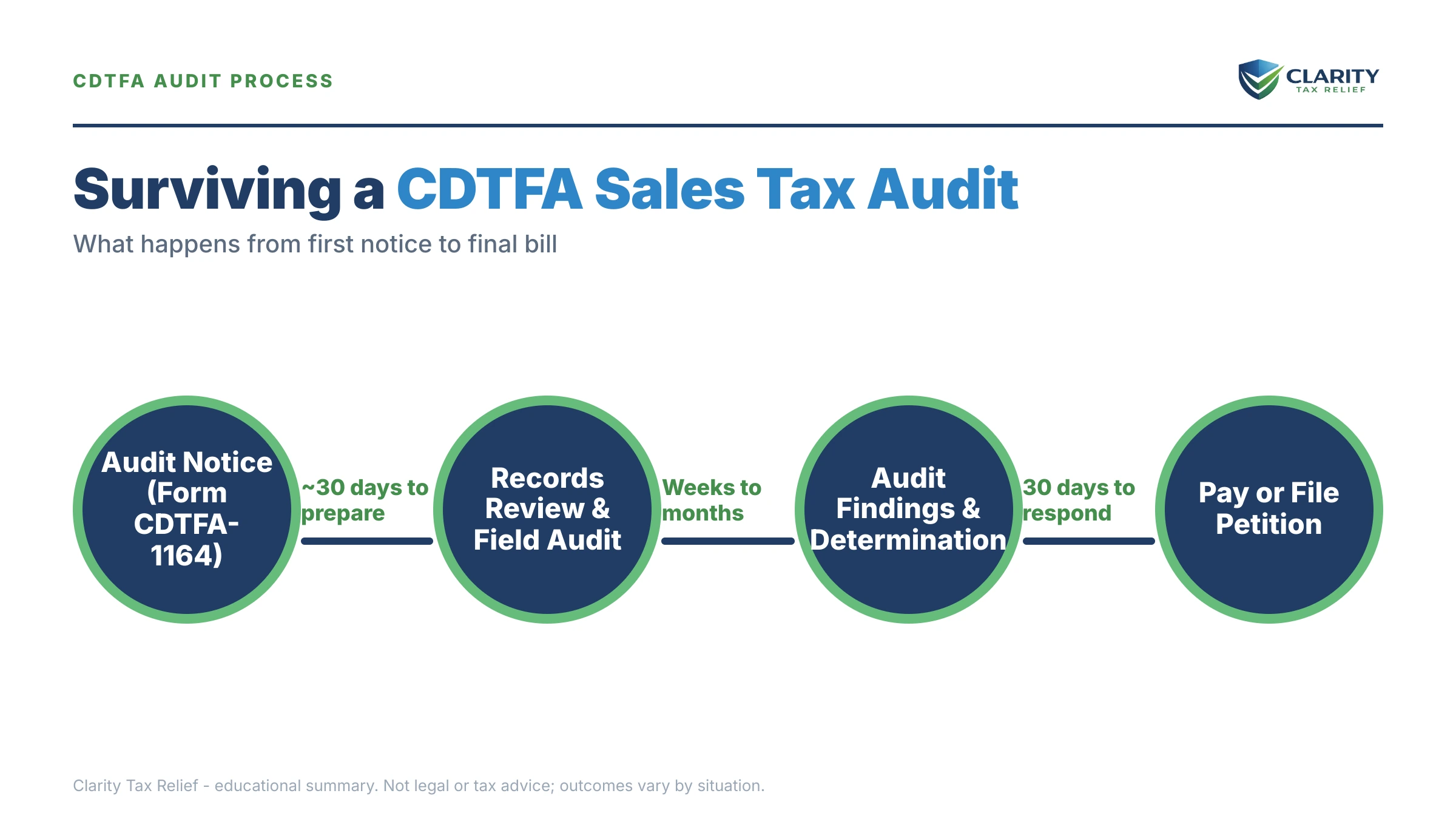 Infographic: key facts and deadlines about CDTFA Sales Tax Audit.