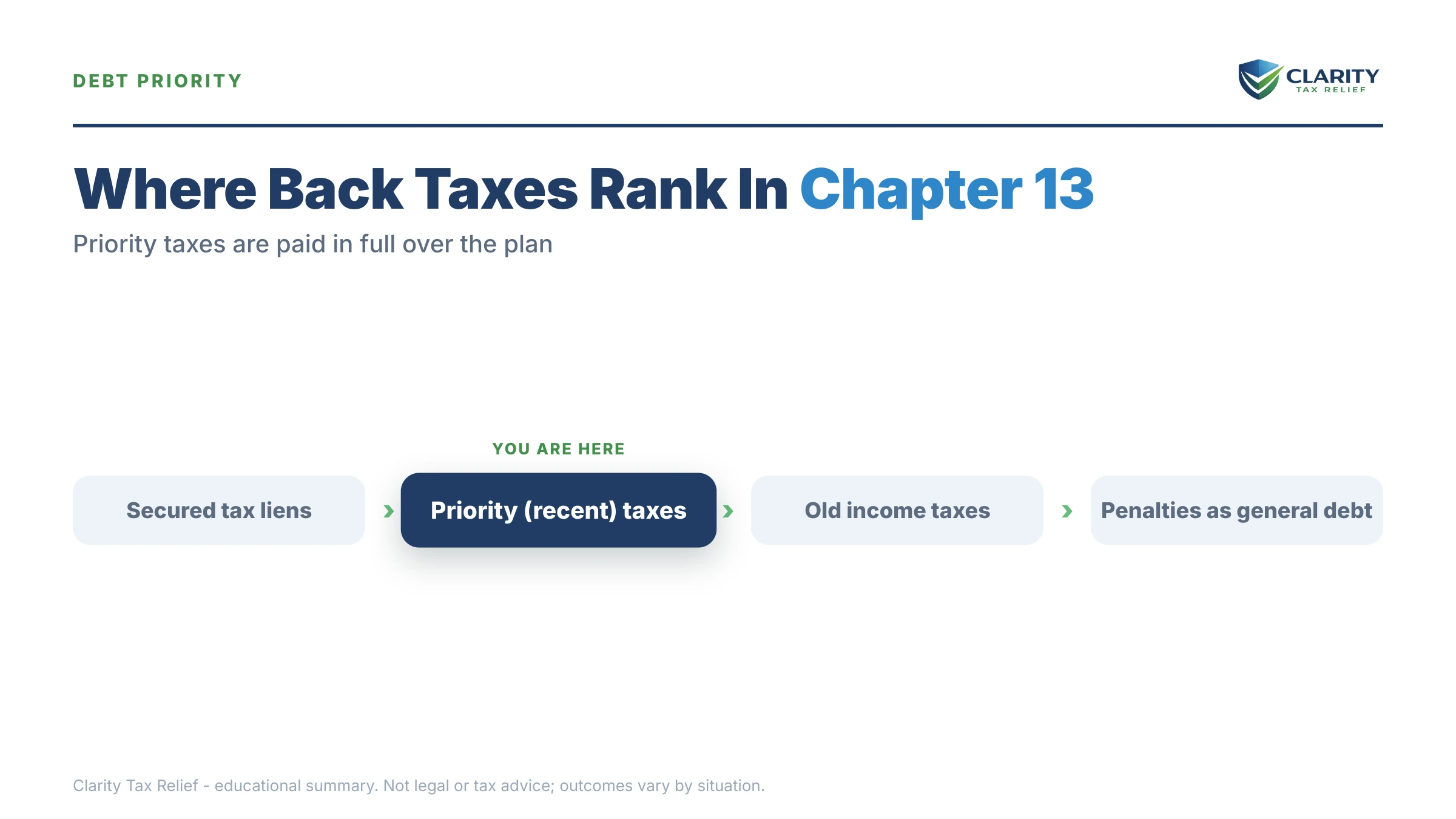 Infographic: timelines, costs and options for Chapter 13 and IRS Back Taxes.