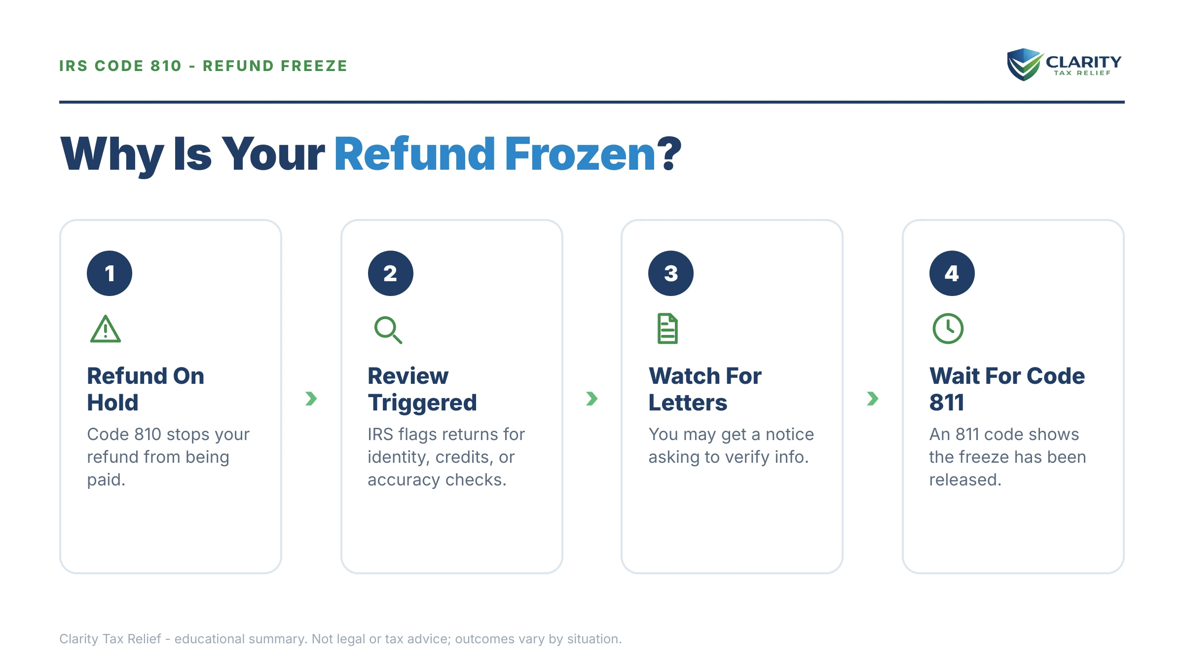 Infographic: key facts and deadlines for the IRS IRS notice.