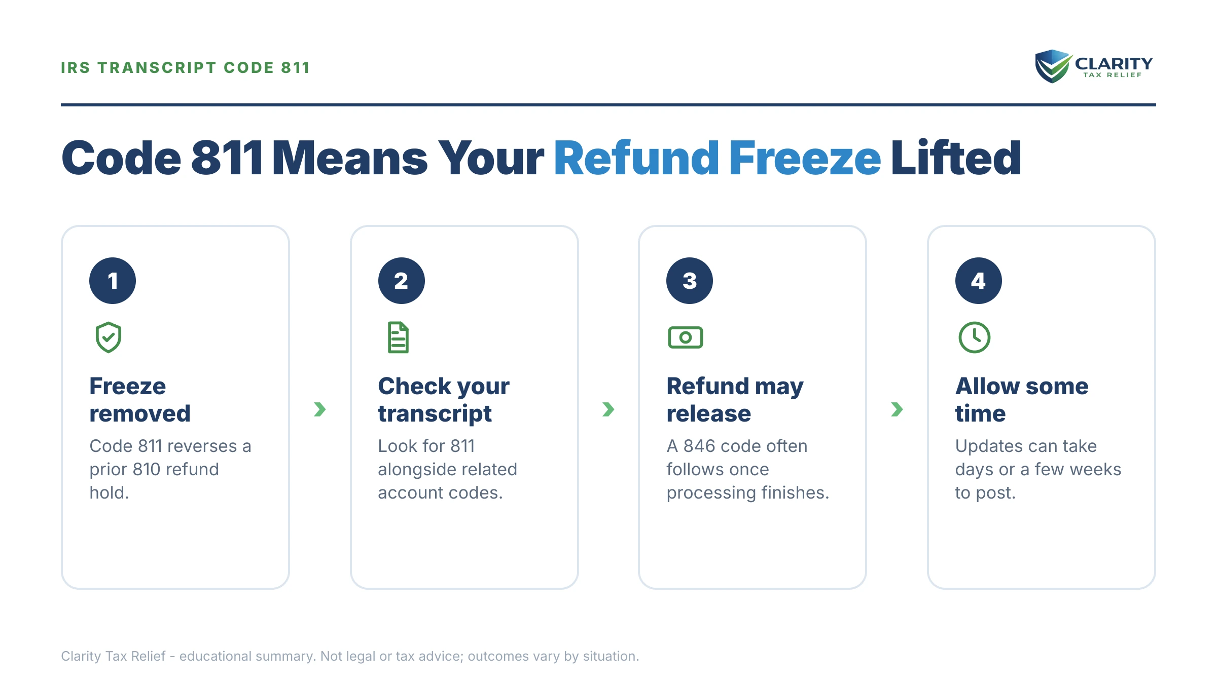 Infographic: key facts and deadlines for the IRS IRS notice.
