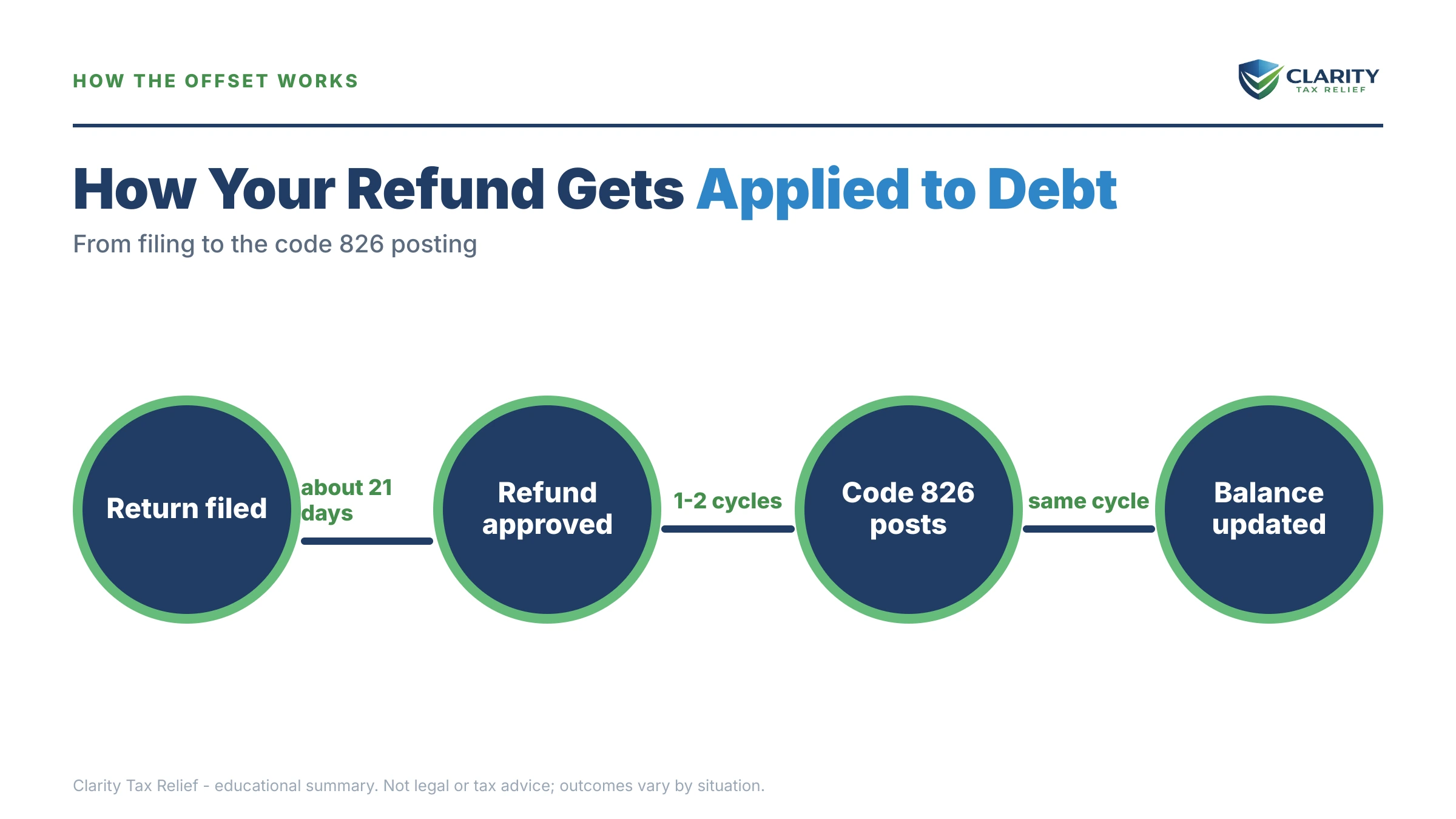 Infographic: timelines, costs and options for Code 826 IRS Transcript.