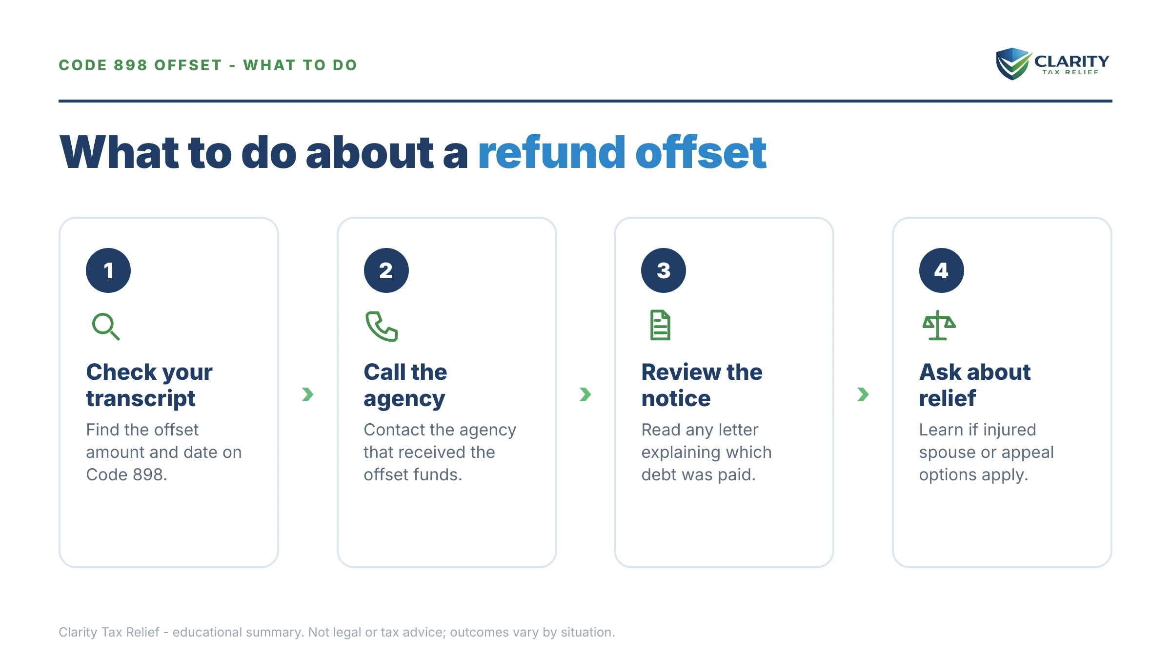 Steps to take after receiving an IRS IRS notice.