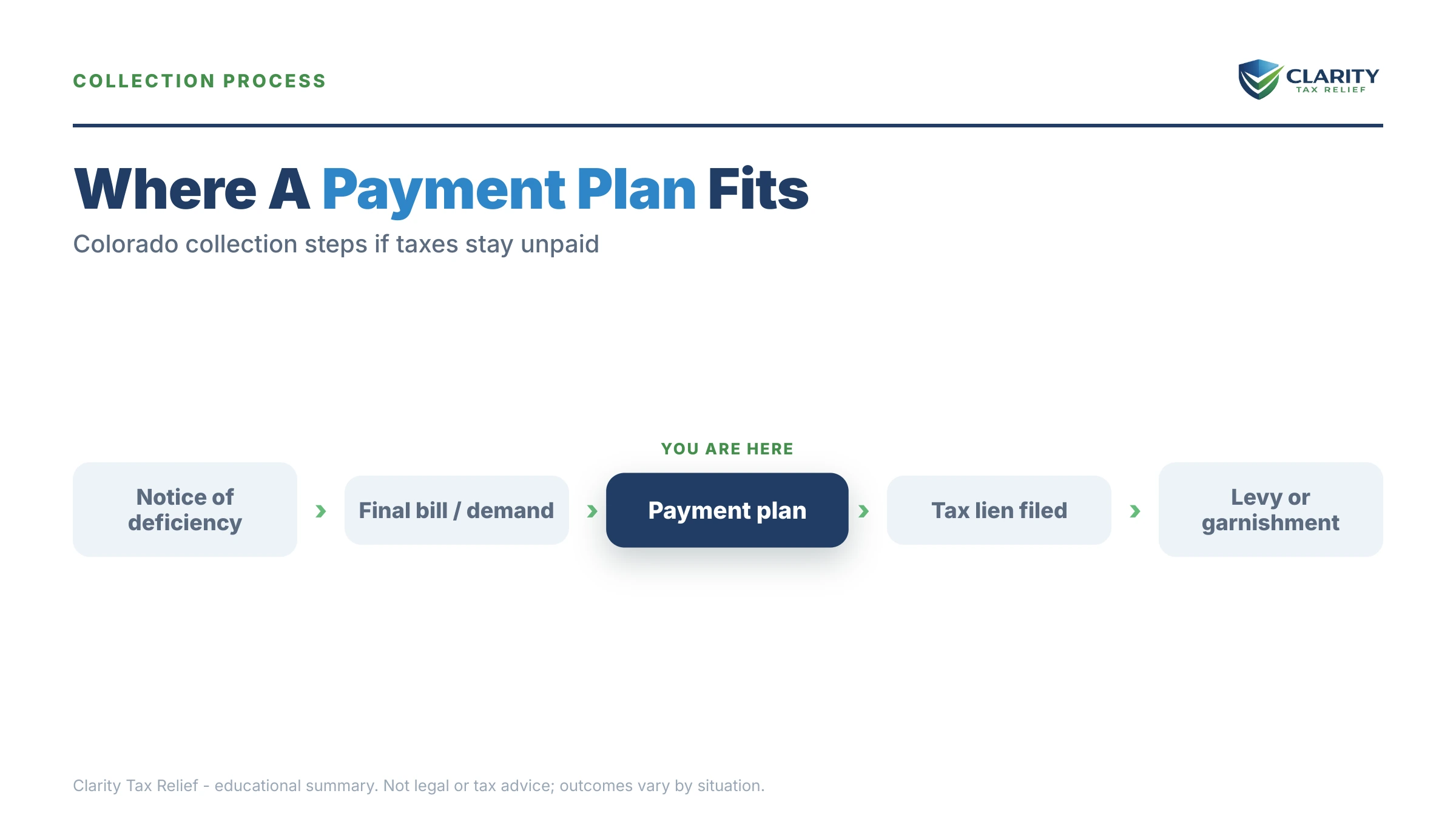 Infographic: timelines, costs and options for Colorado Back Taxes Payment Plan.