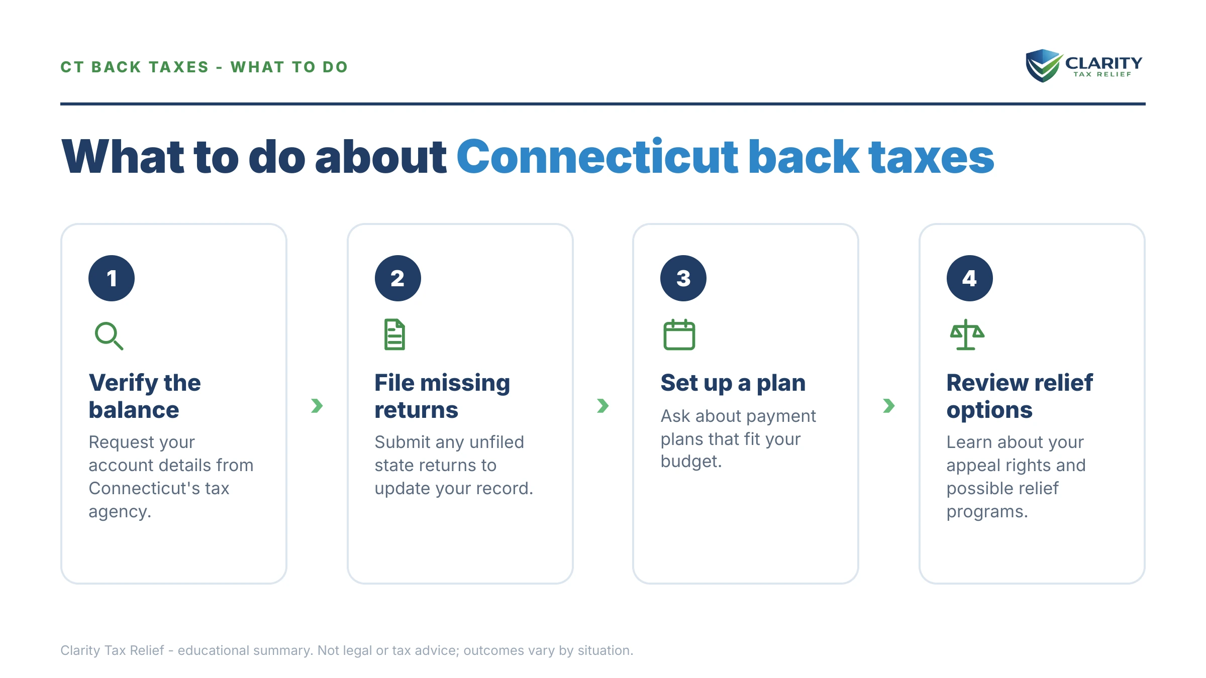 Steps to take after receiving an IRS IRS notice.