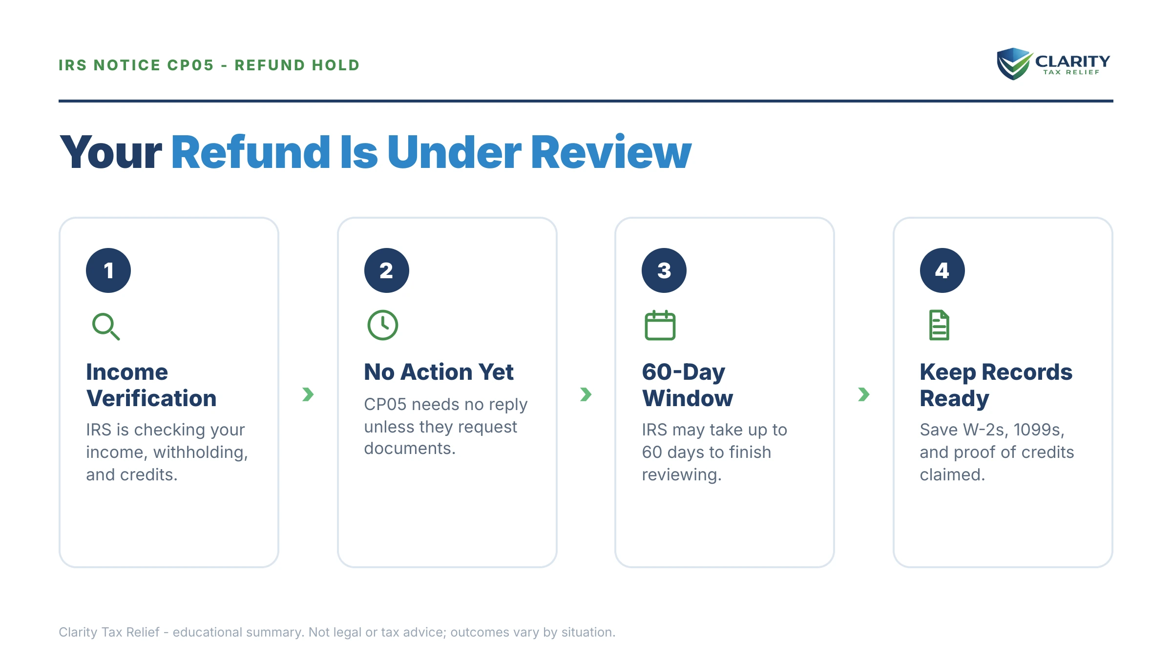 Infographic: key facts and deadlines for the IRS CP05 notice.