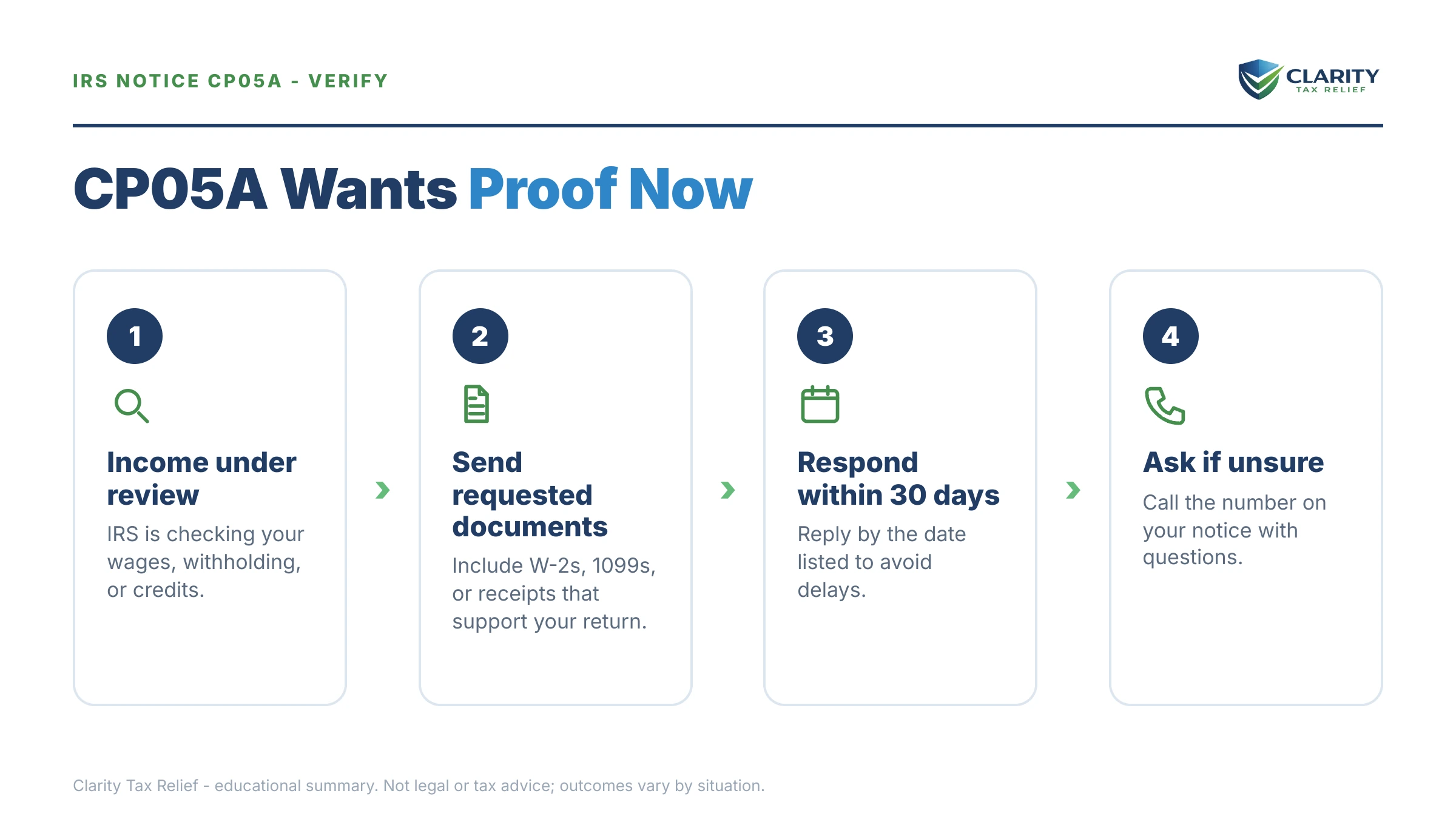 Infographic: key facts and deadlines for the IRS CP05A notice.