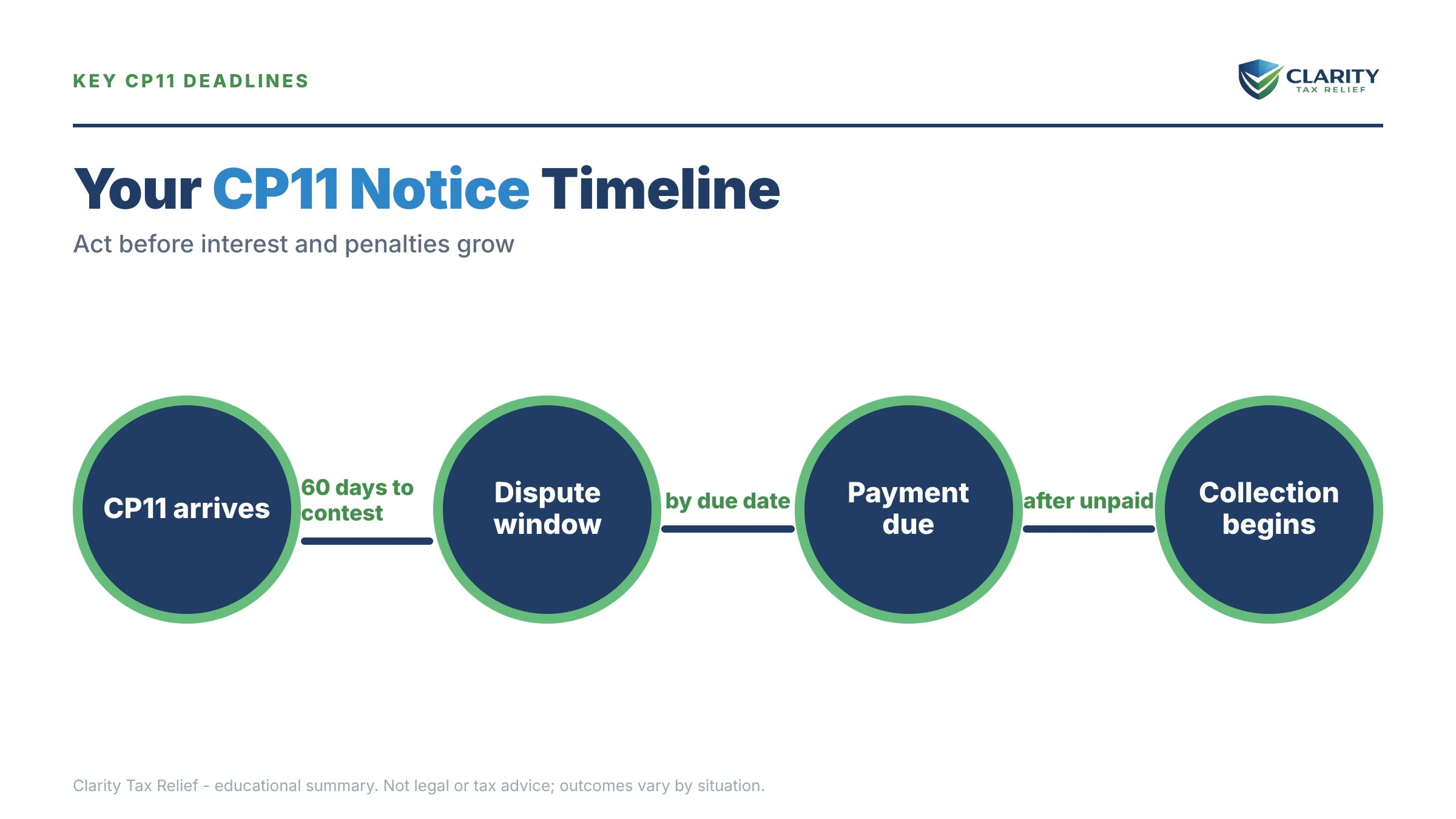 Infographic: the IRS CP11 notice timeline, costs and options mapped out.