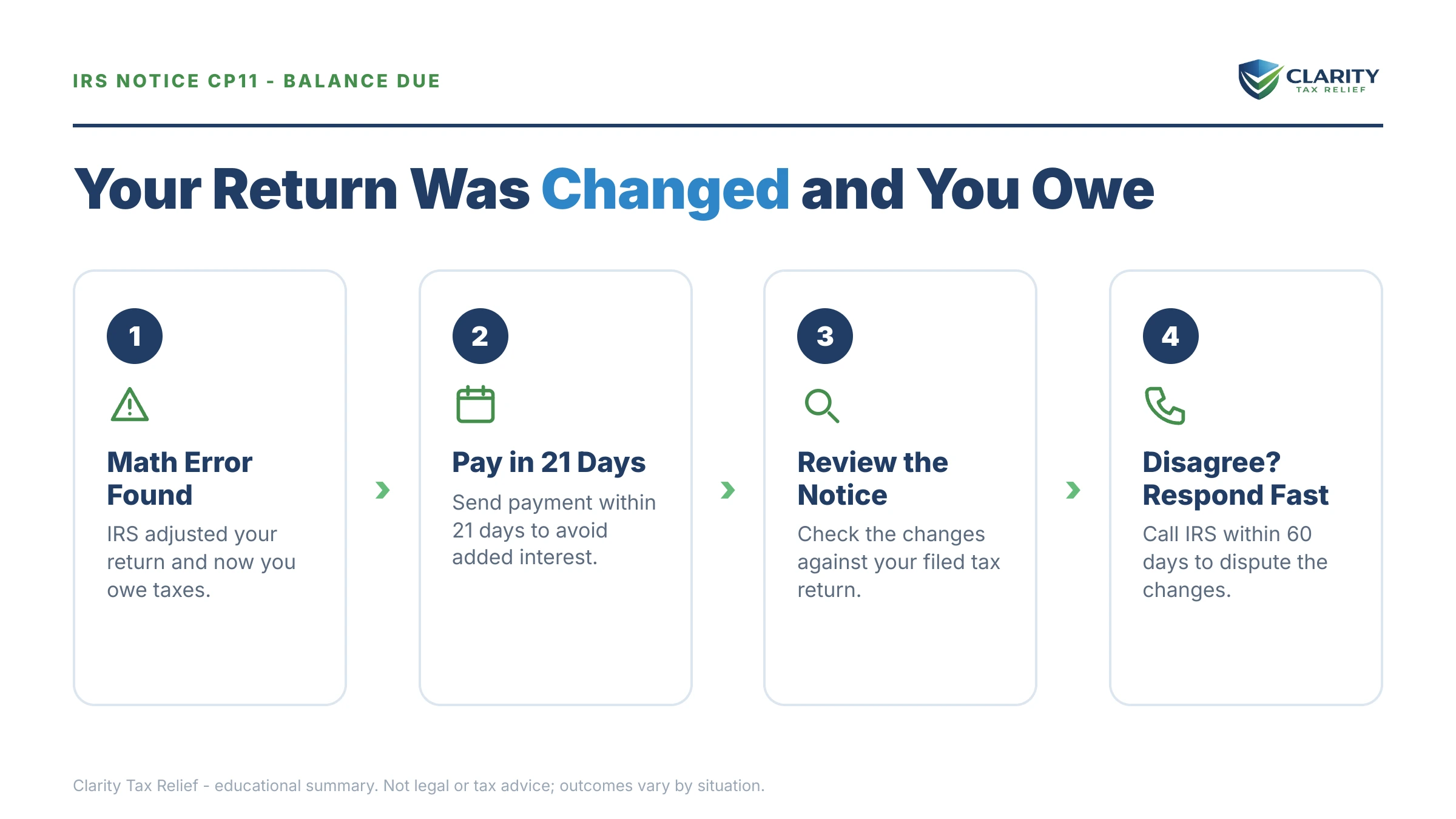 Infographic: key facts and deadlines for the IRS CP11 notice.