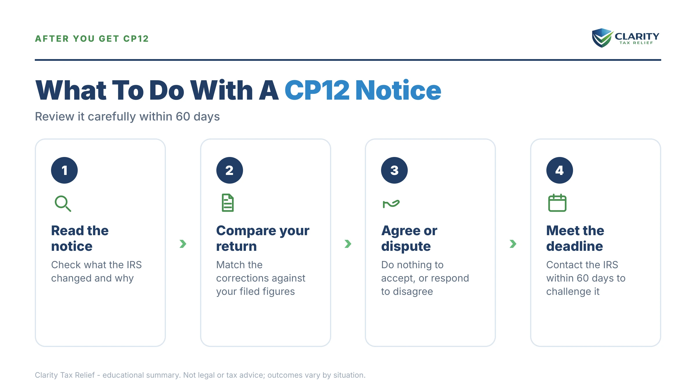 Infographic: the IRS CP12 notice timeline, costs and options mapped out.