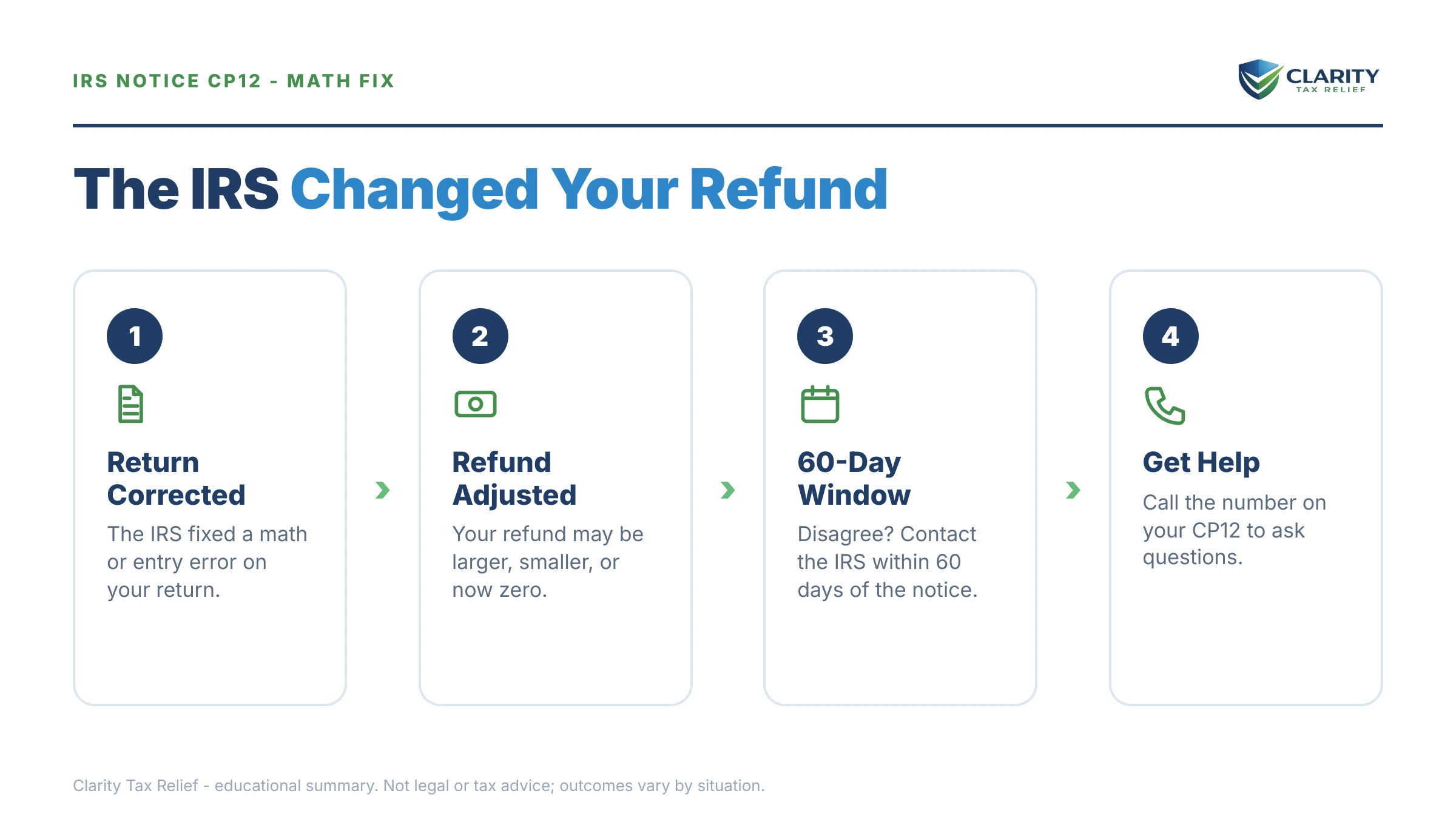 Infographic: key facts and deadlines for the IRS CP12 notice.