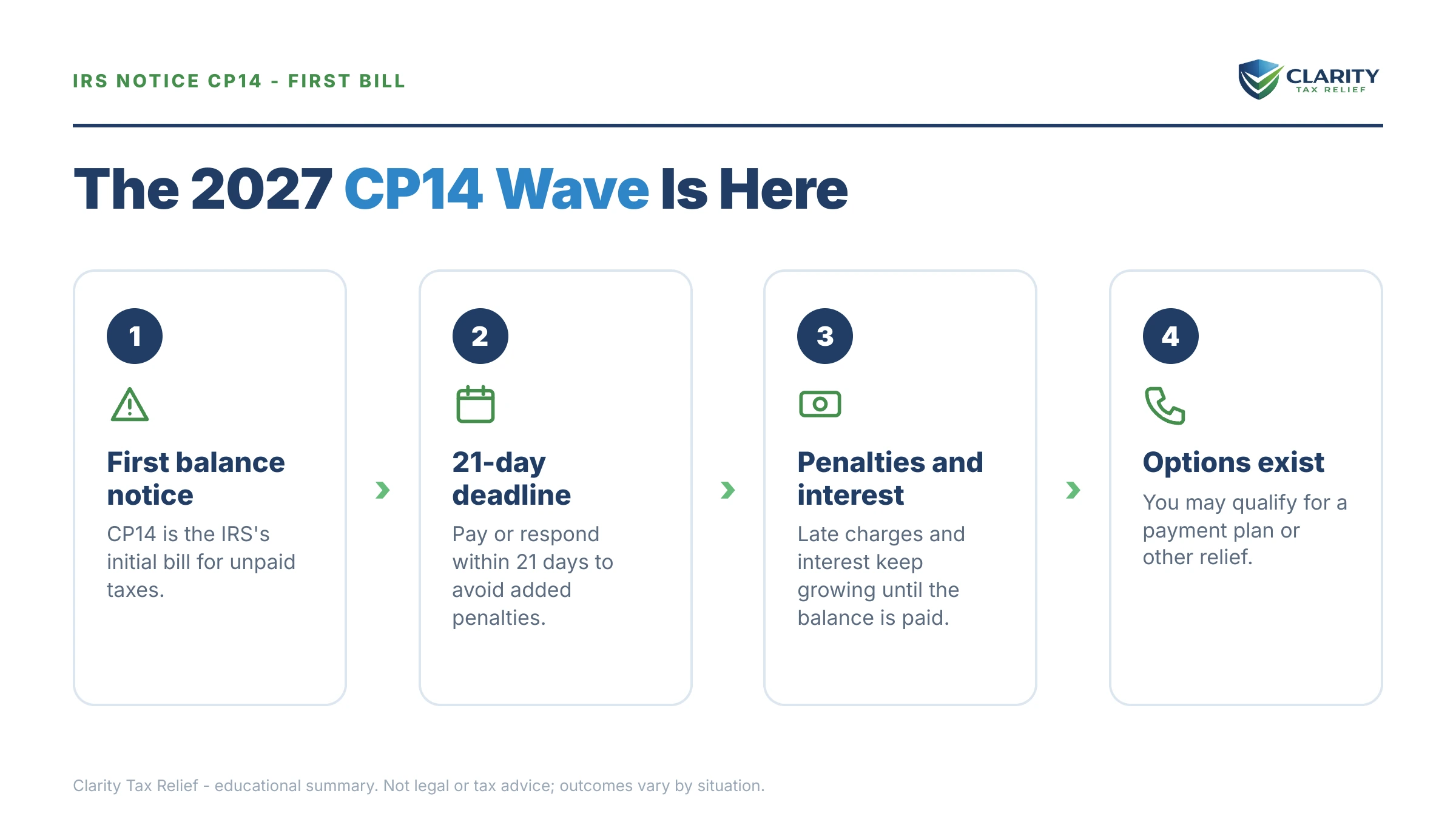 Infographic: key facts and deadlines for the IRS CP14 notice.