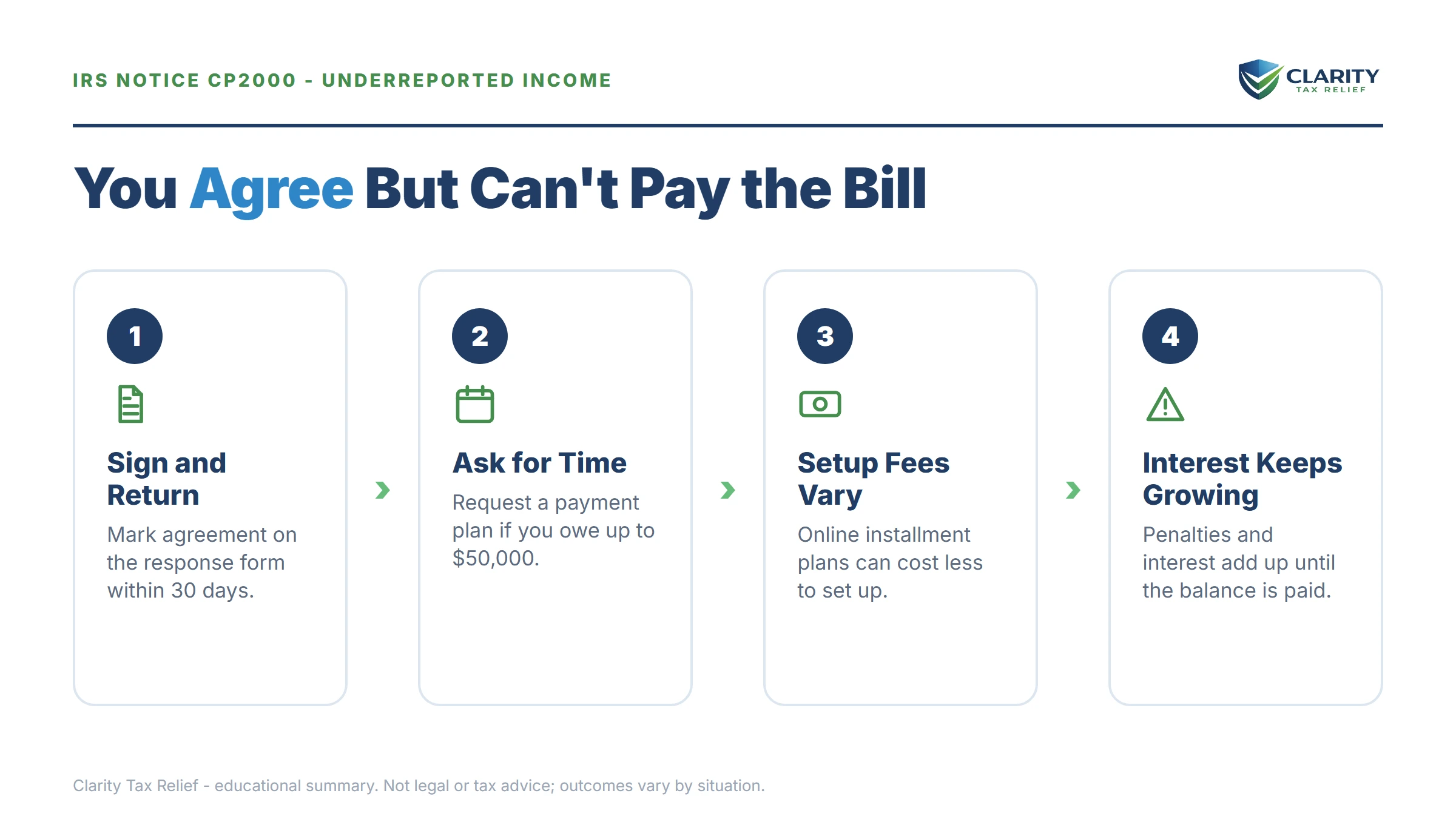 Infographic: key facts and deadlines for the IRS CP2000 notice.