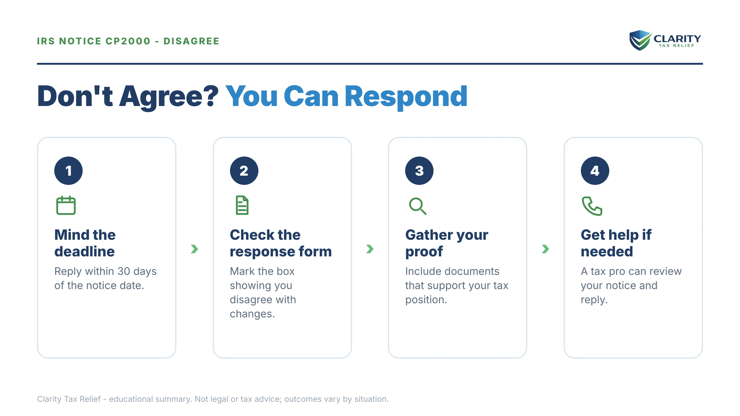 Infographic: key facts and deadlines for the IRS CP2000 notice.