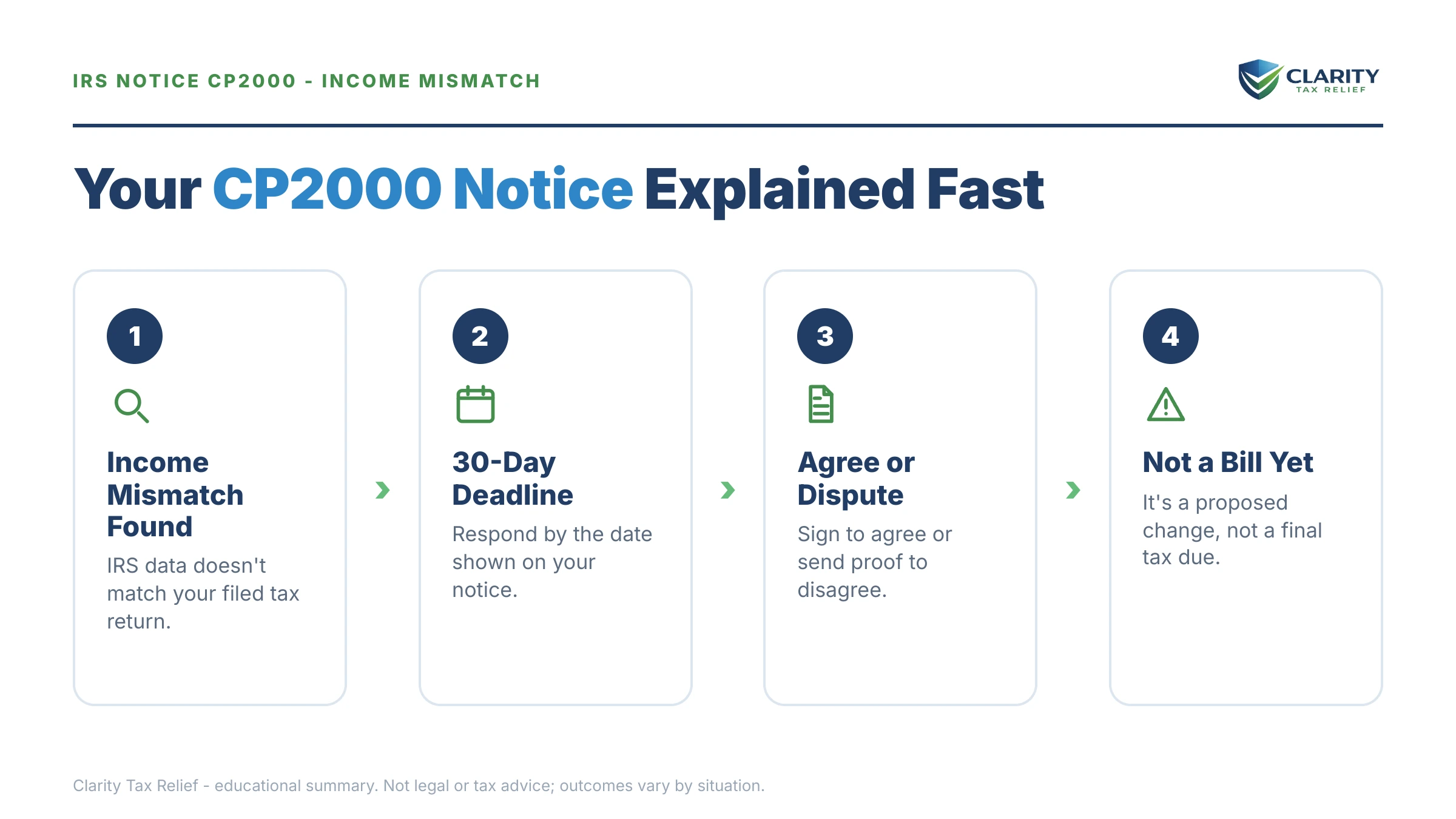 Infographic: key facts and deadlines for the IRS CP2000 notice.