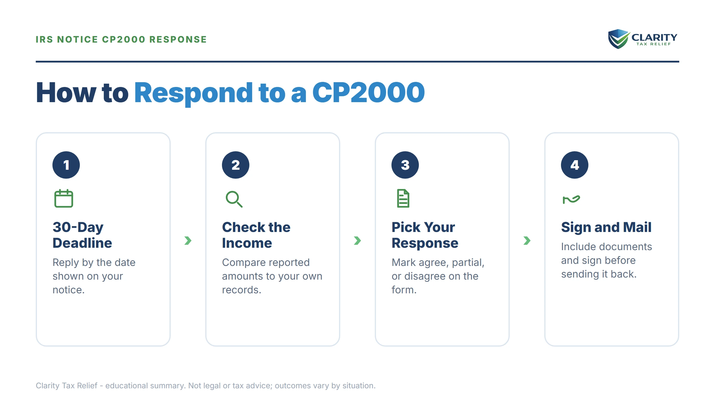 Infographic: key facts and deadlines for the IRS CP2000 notice.