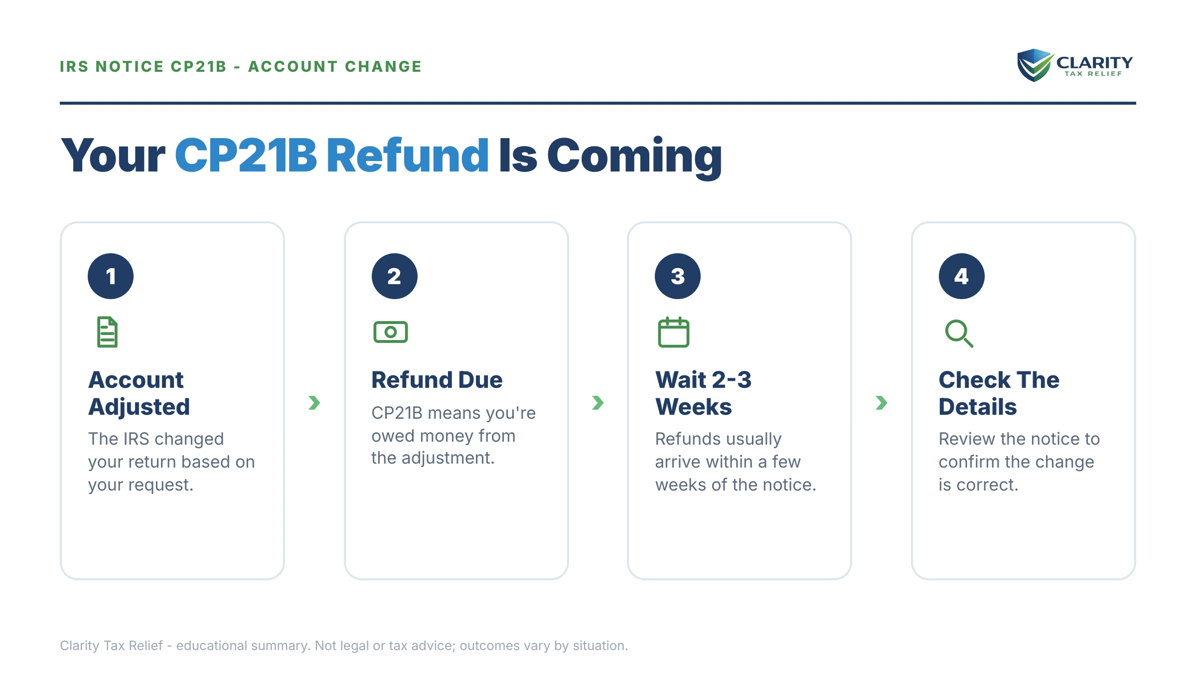 Infographic: key facts and deadlines for the IRS CP21B notice.