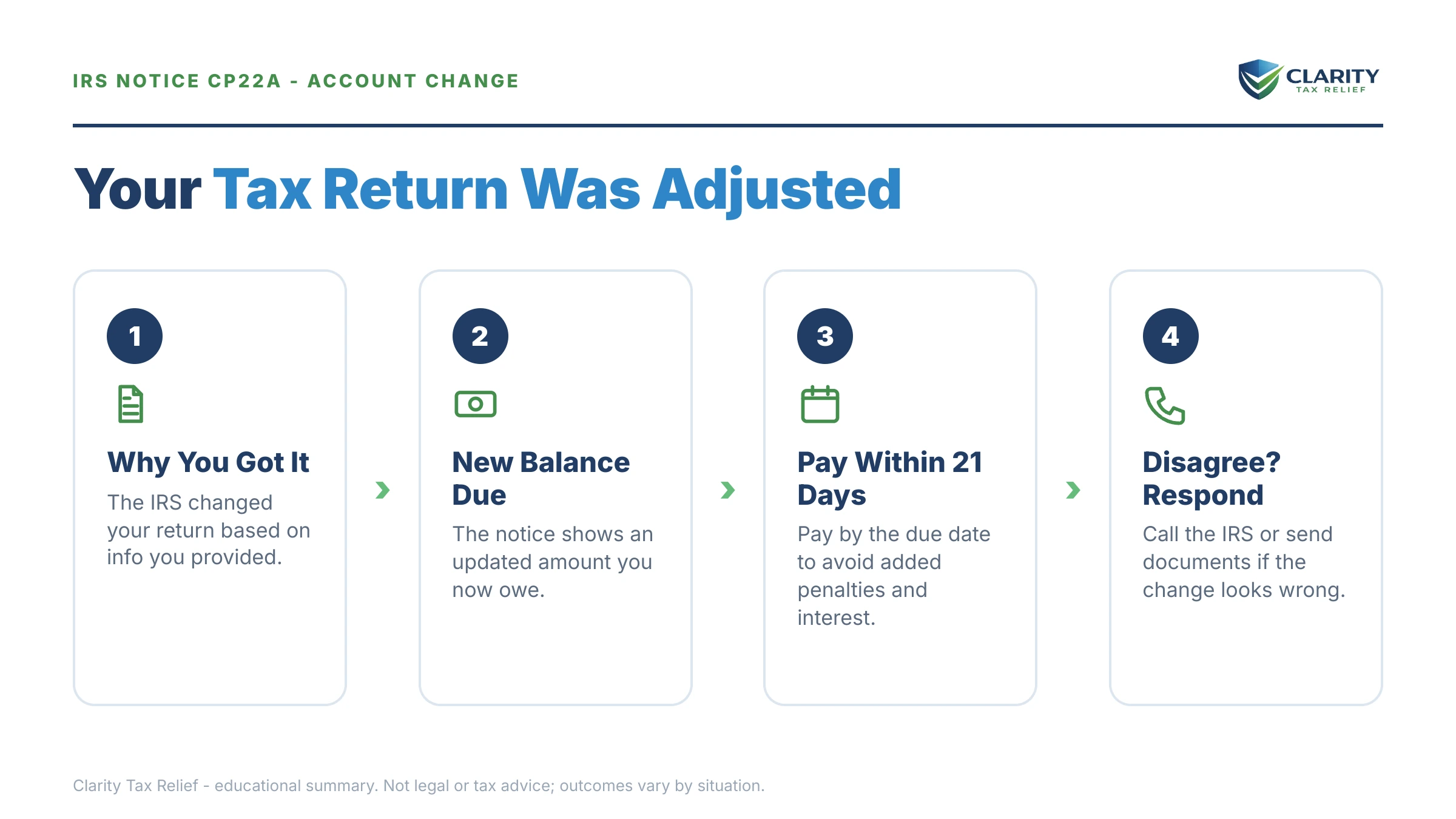 Infographic: key facts and deadlines for the IRS CP22A notice.