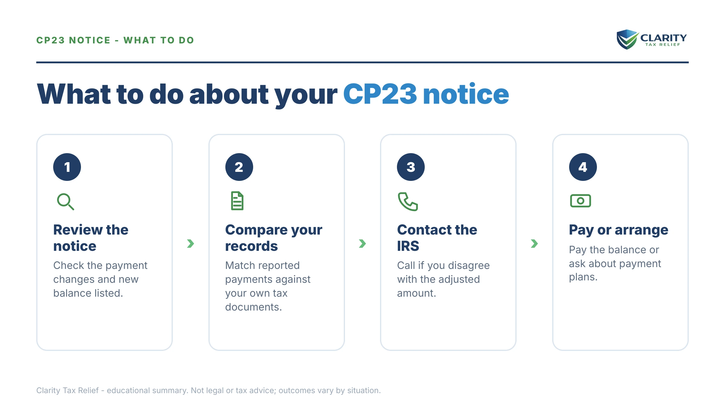 Steps to take after receiving an IRS CP23 notice.