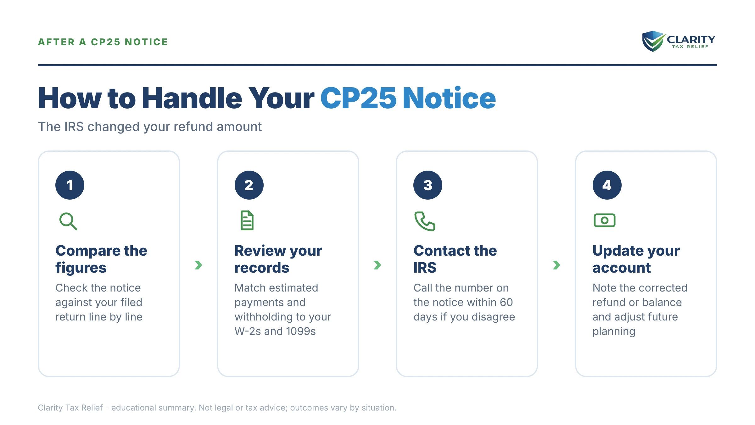 Infographic: key facts and deadlines for the IRS CP25 notice.