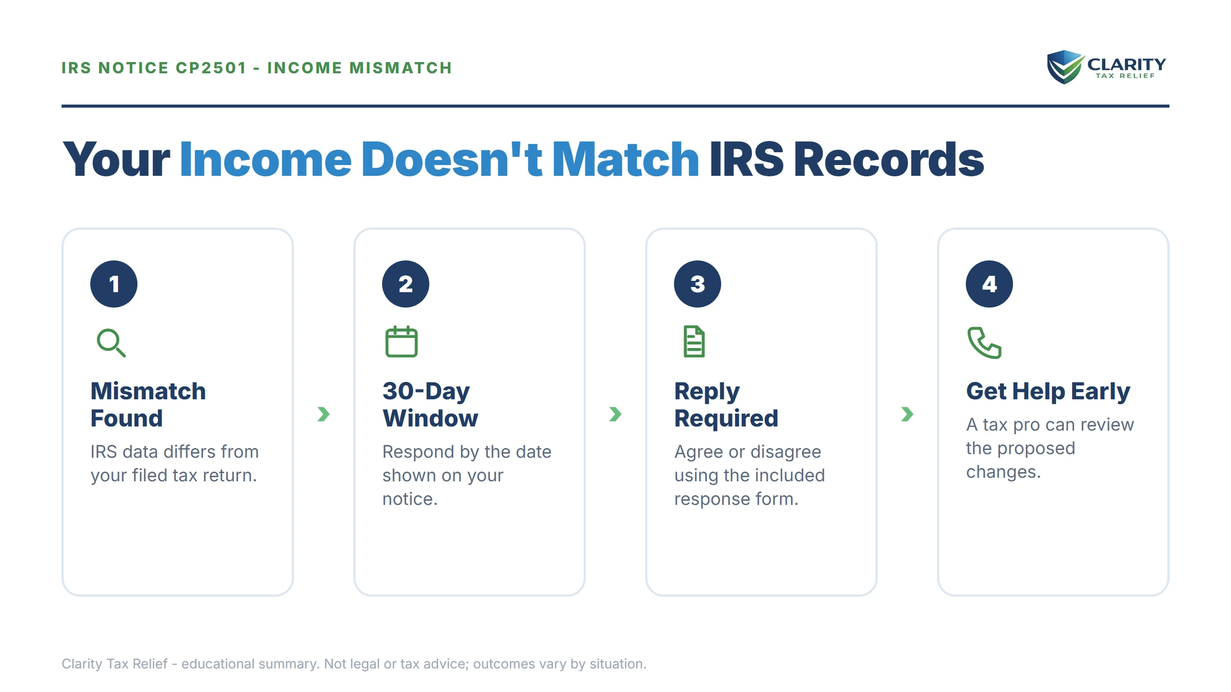 Infographic: key facts and deadlines for the IRS CP2501 notice.