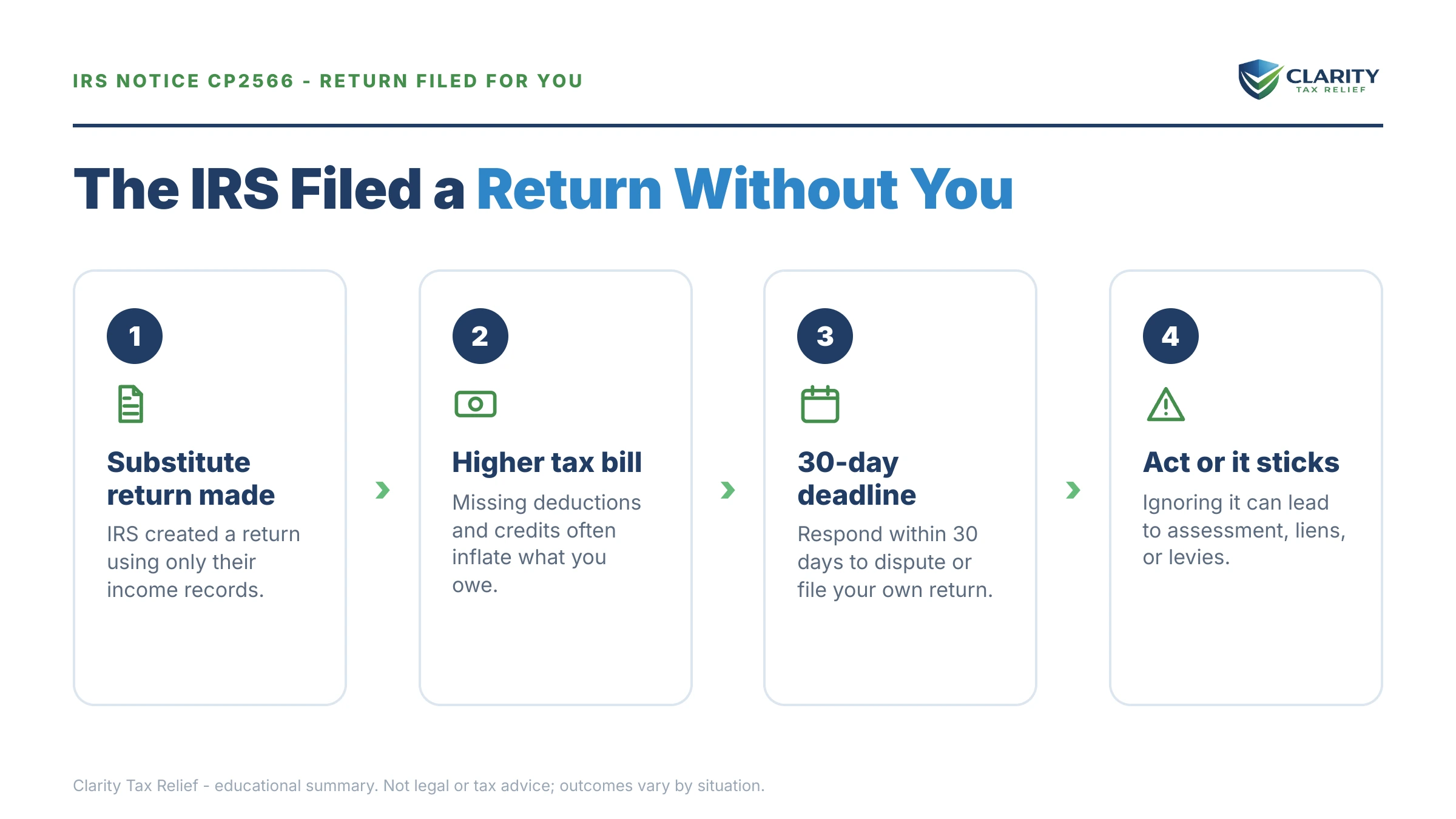 Infographic: key facts and deadlines for the IRS CP2566 notice.