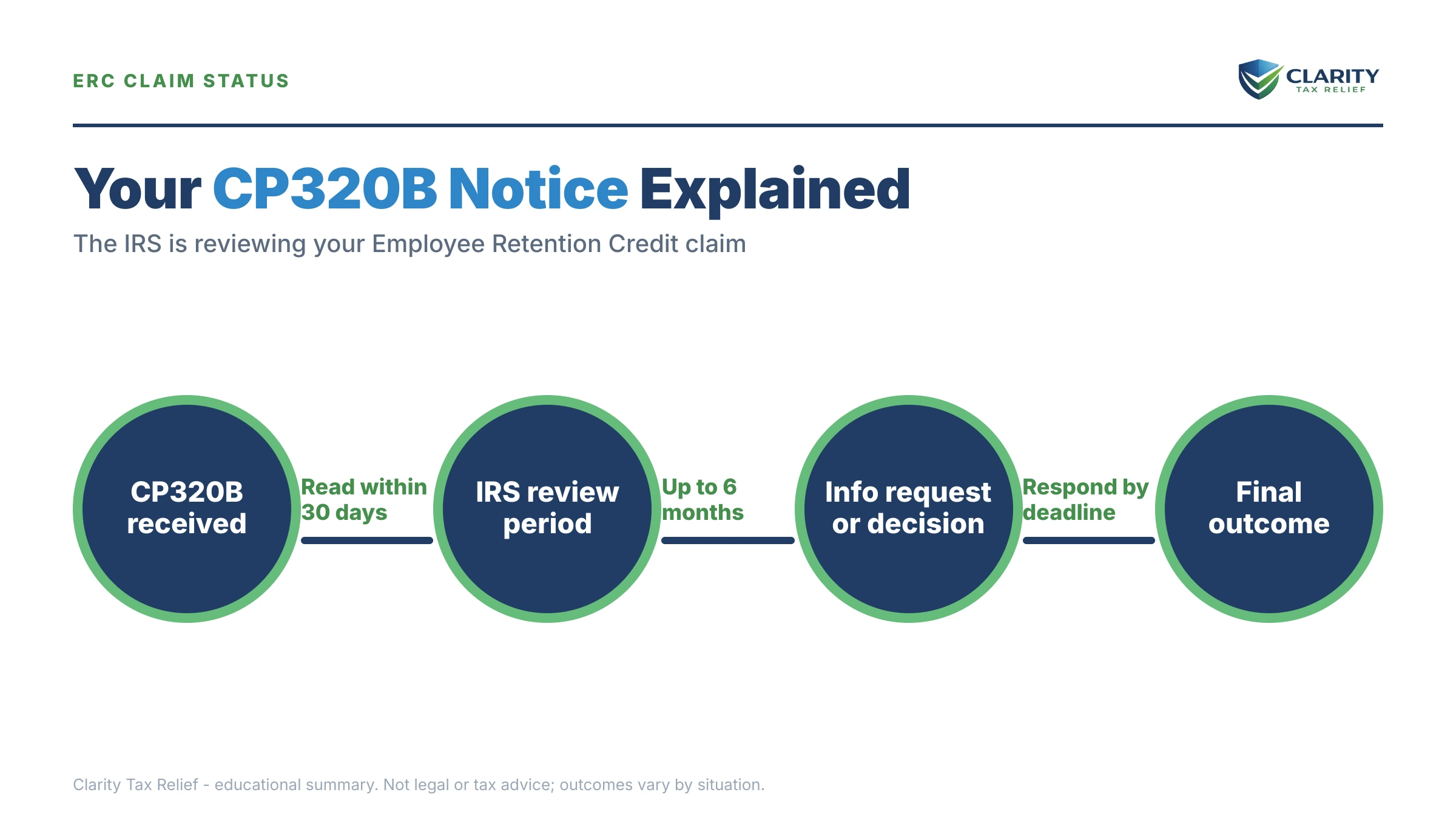 Infographic: key facts and deadlines for the IRS CP320B notice.