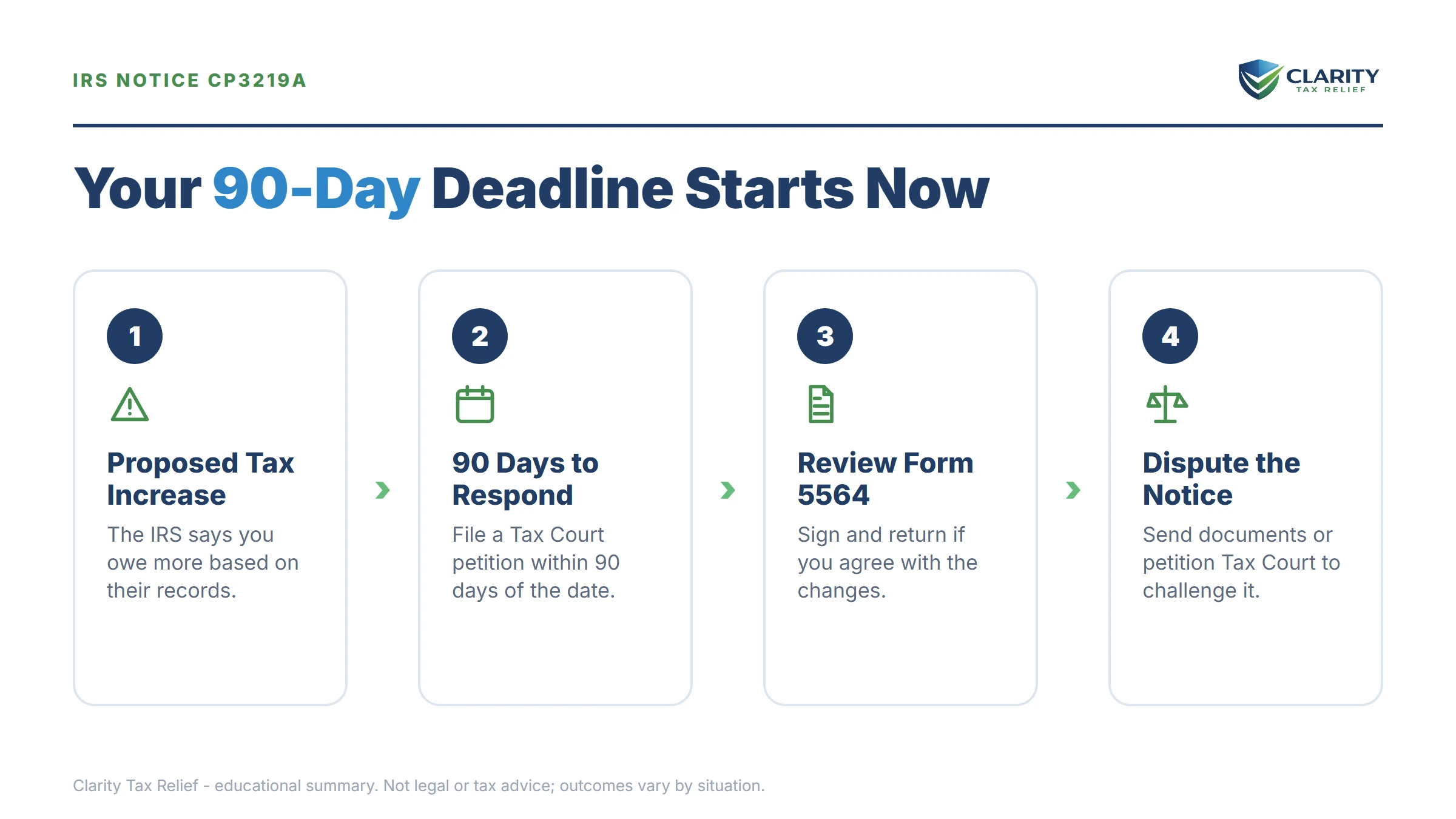Infographic: key facts and deadlines for the IRS CP3219A notice.