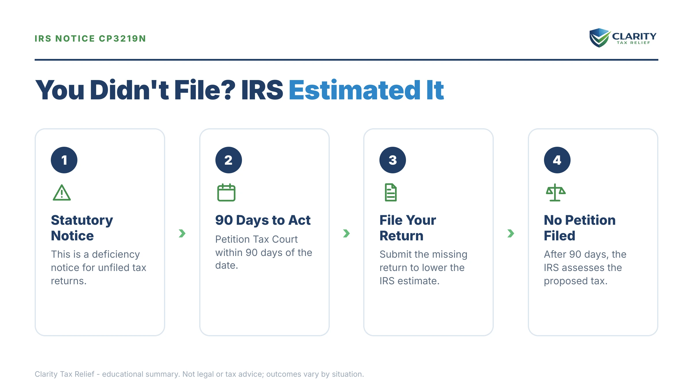 Infographic: key facts and deadlines for the IRS CP3219N notice.