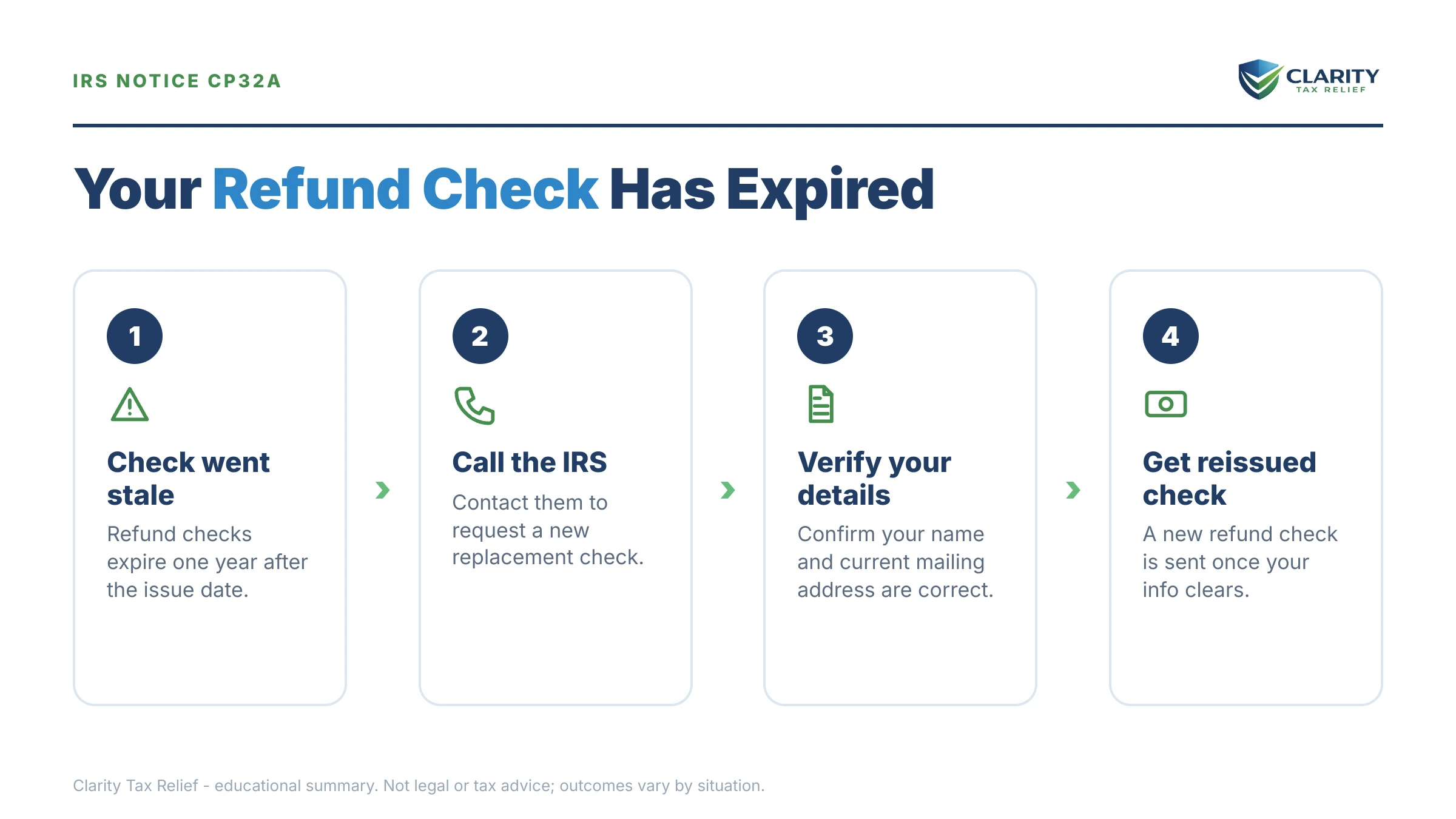 Infographic: key facts and deadlines for the IRS CP32A notice.