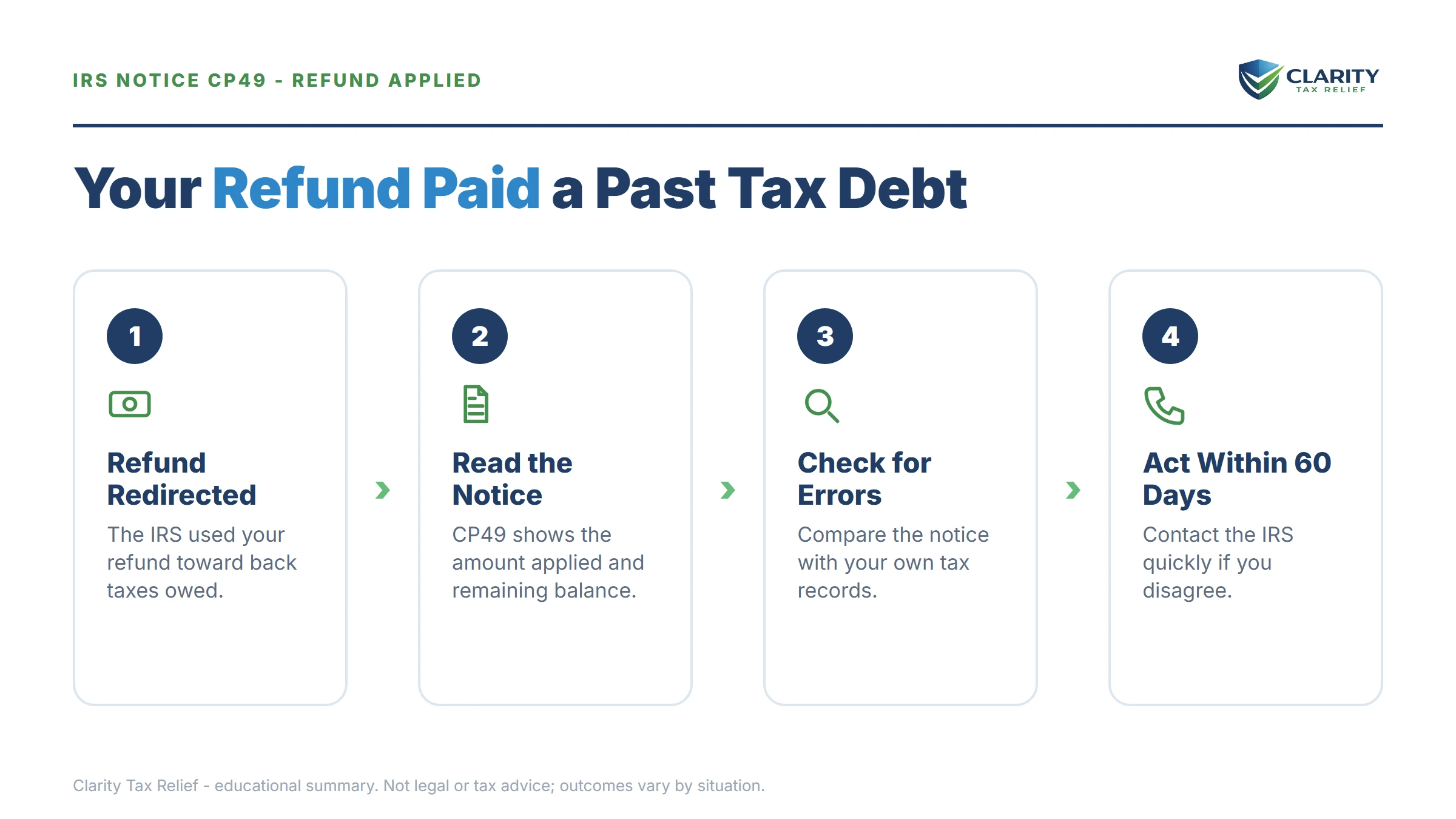 Infographic: key facts and deadlines for the IRS CP49 notice.