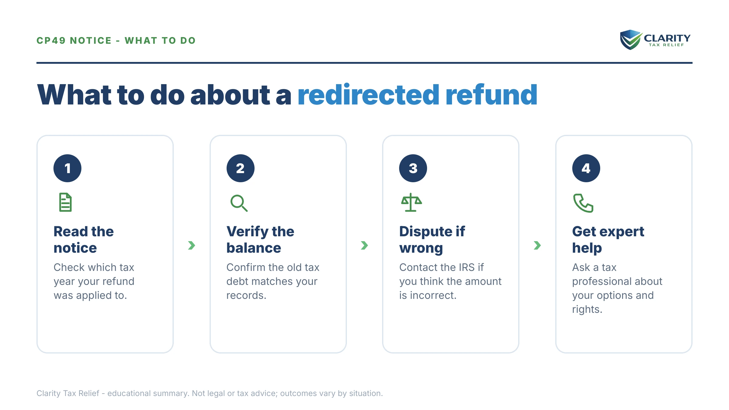 Steps to take after receiving an IRS CP49 notice.