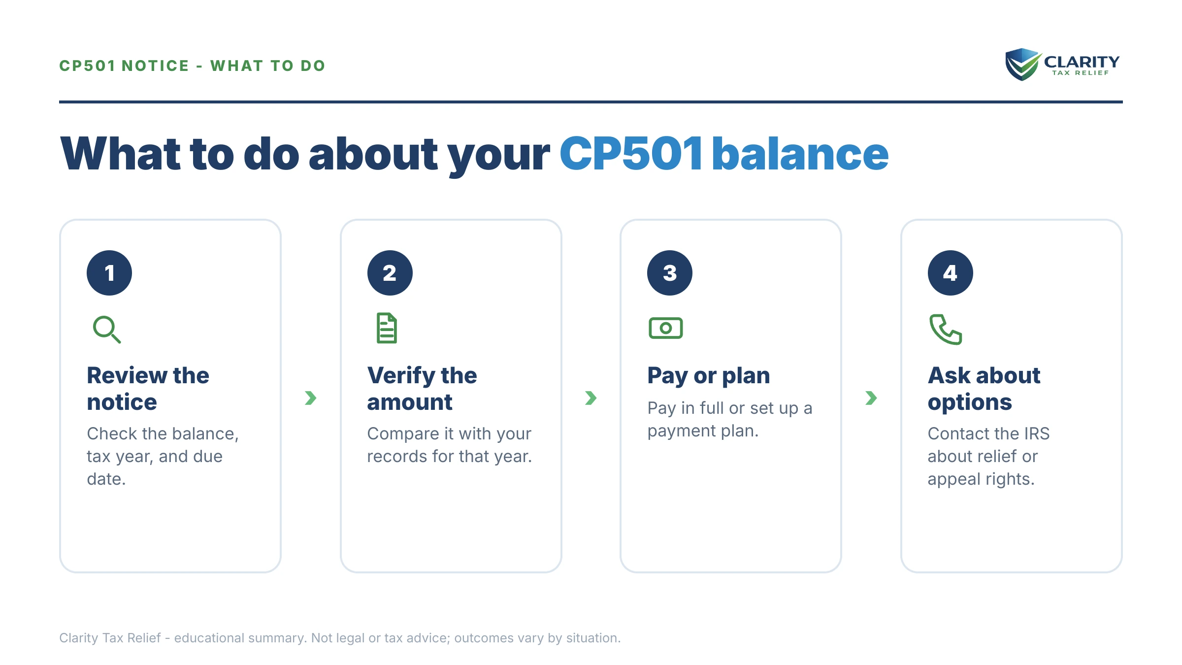 Steps to take after receiving an IRS CP501 notice.
