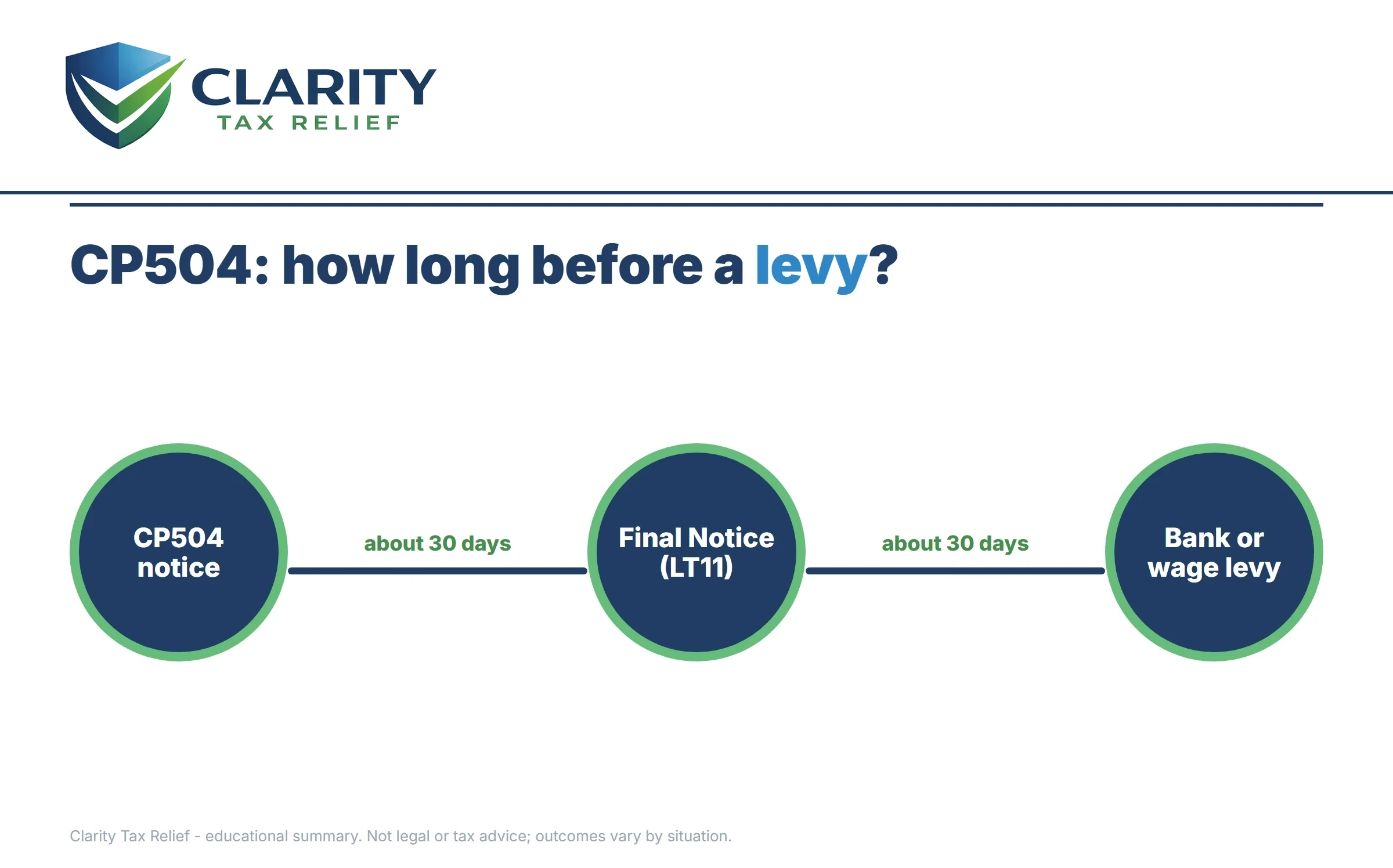 Infographic: key facts and deadlines for the IRS CP504 notice.