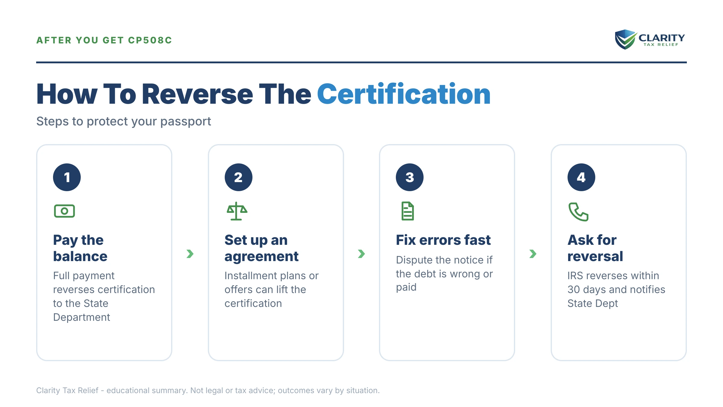 Infographic: the IRS CP508C notice timeline, costs and options mapped out.