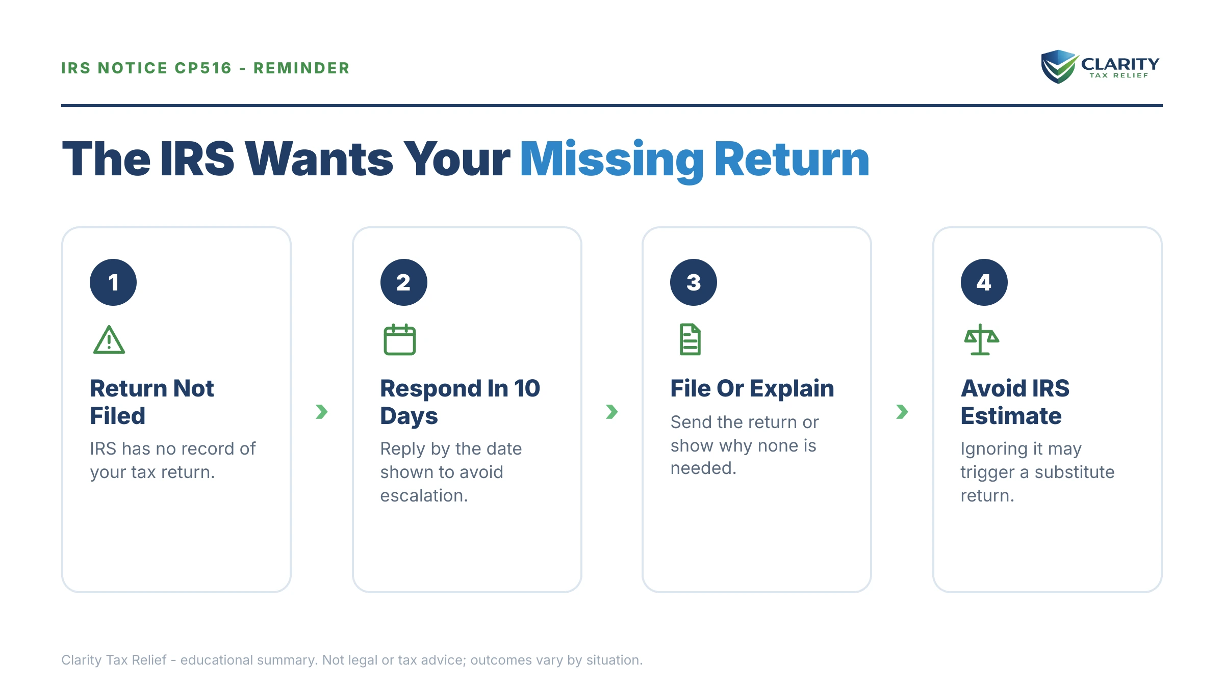 Infographic: key facts and deadlines for the IRS CP516 notice.