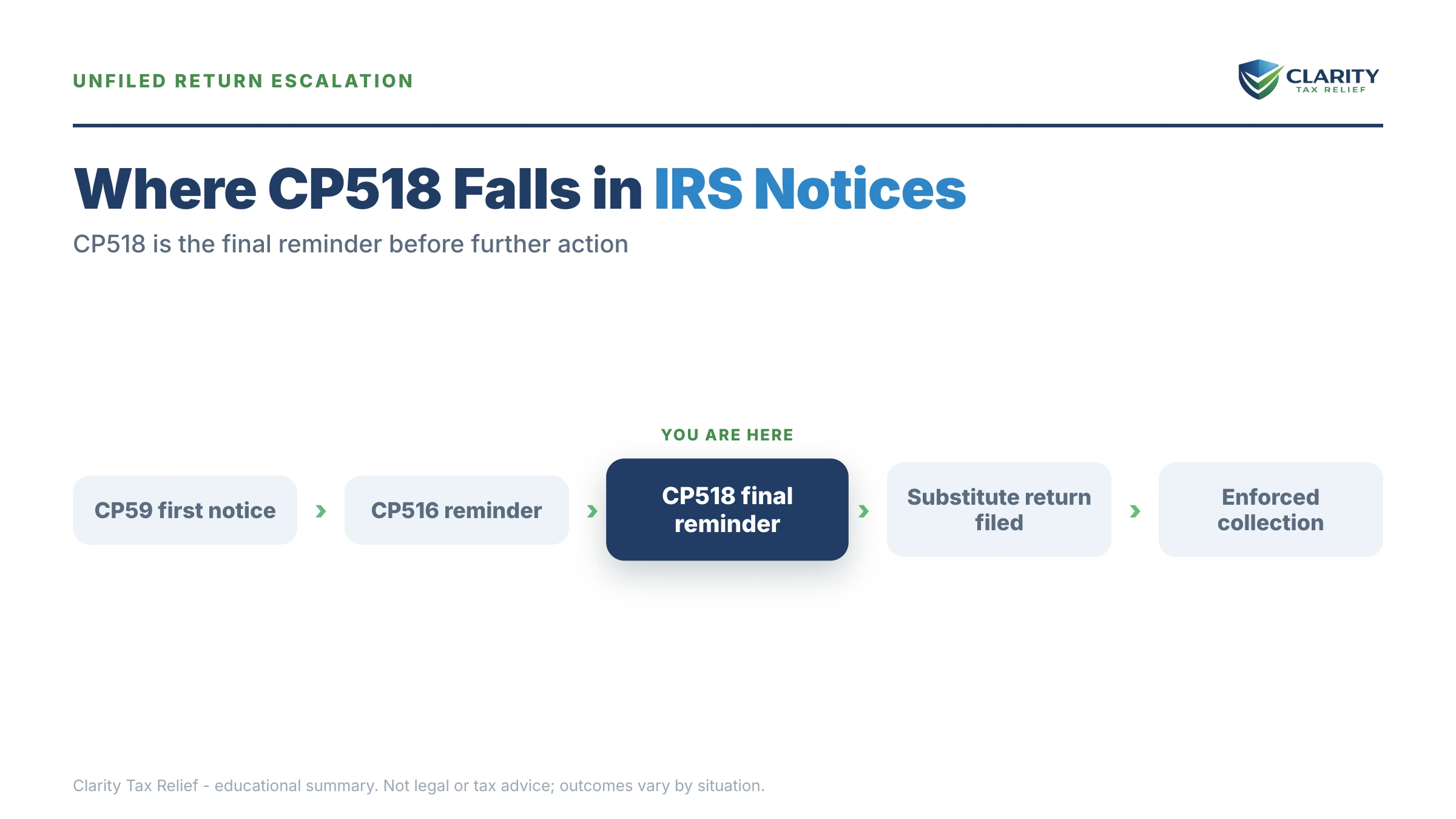 Infographic: the IRS CP518 notice timeline, costs and options mapped out.
